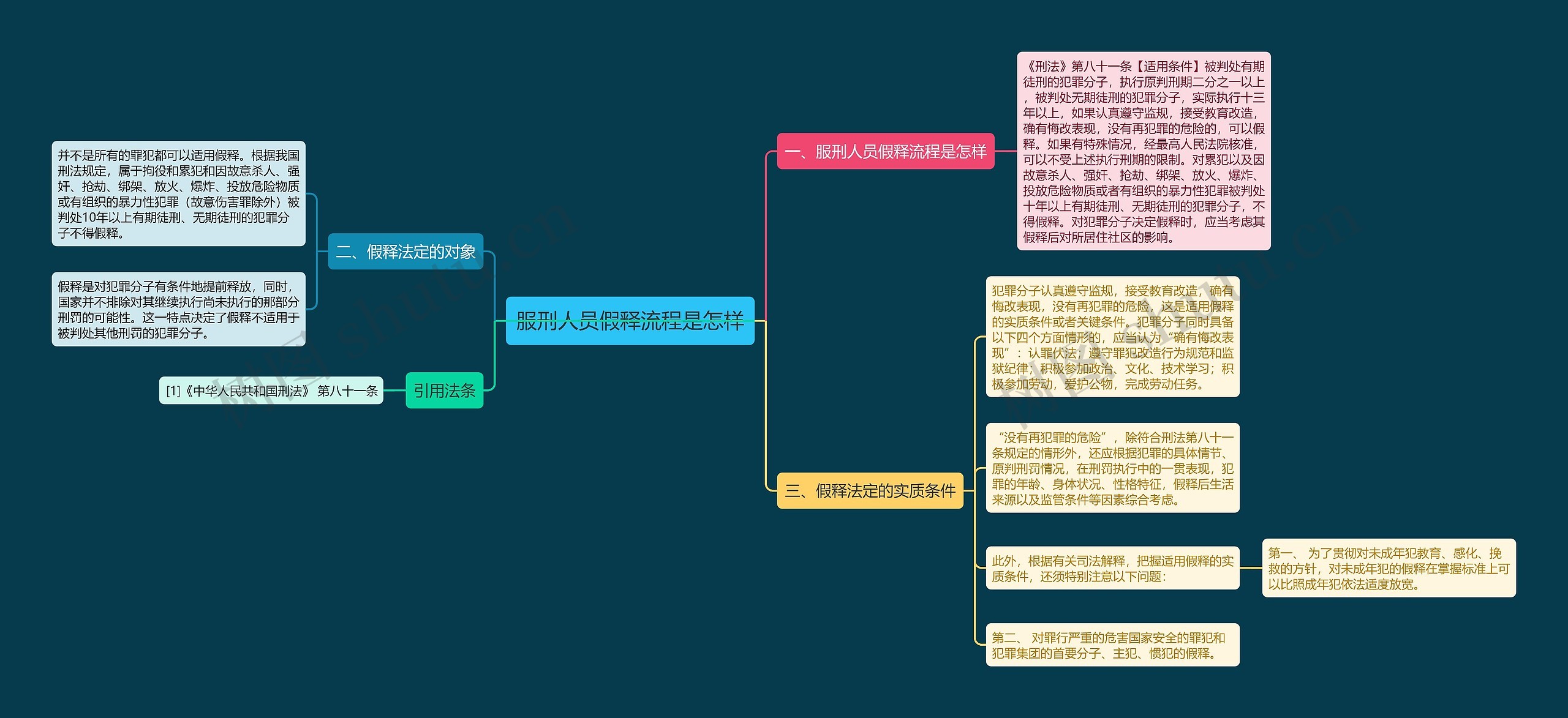 服刑人员假释流程是怎样思维导图