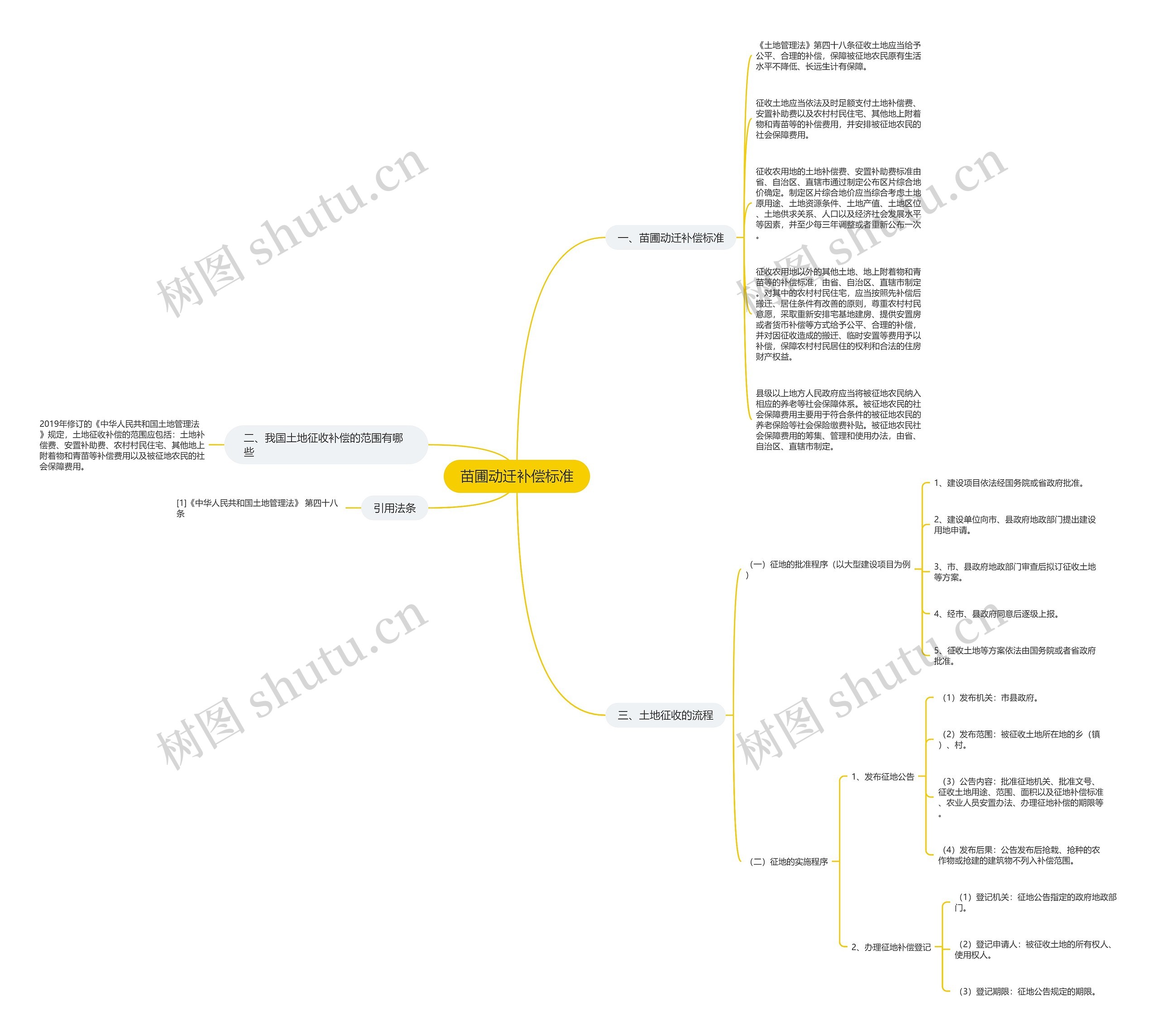 苗圃动迁补偿标准思维导图