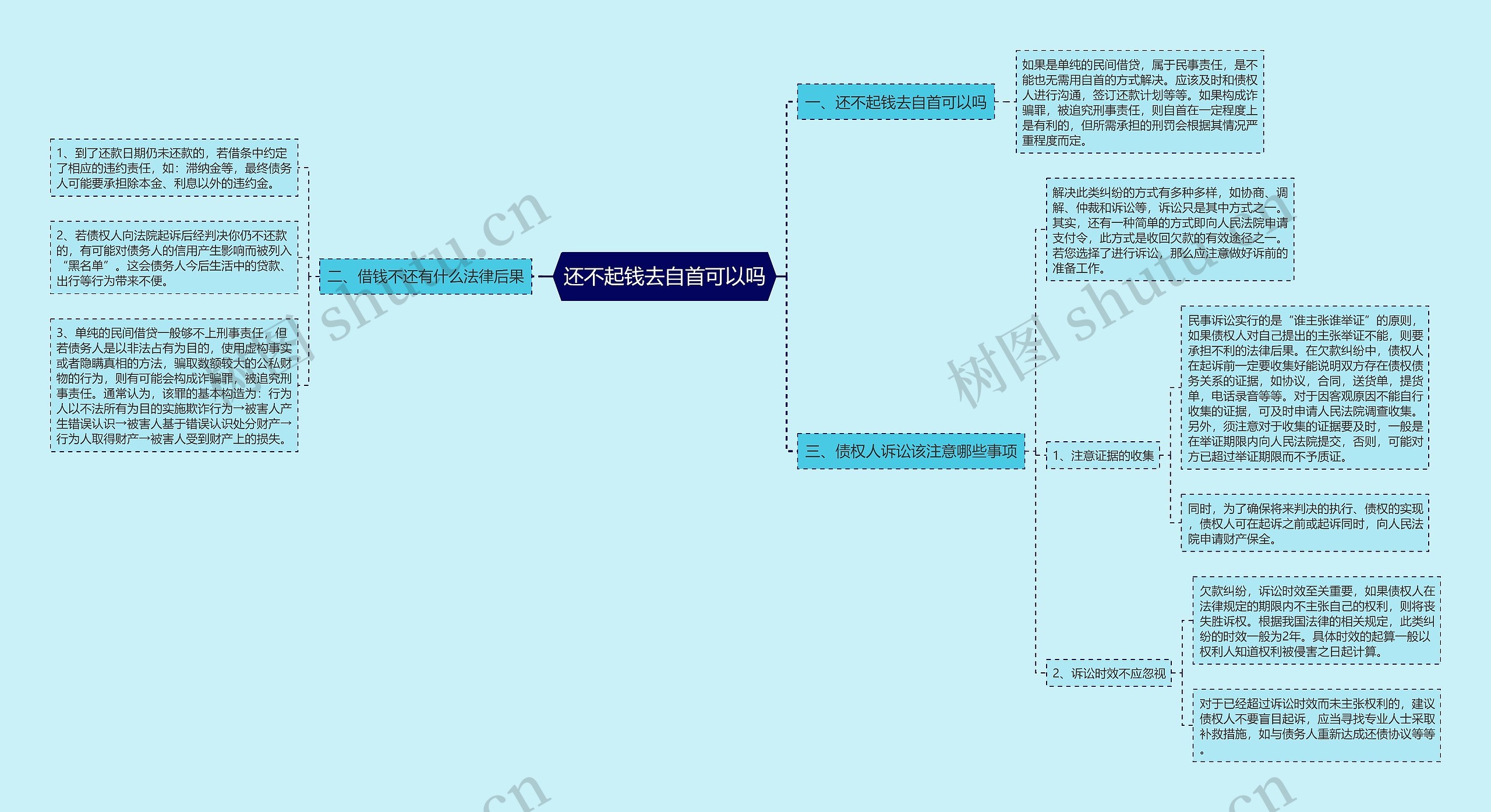 还不起钱去自首可以吗思维导图