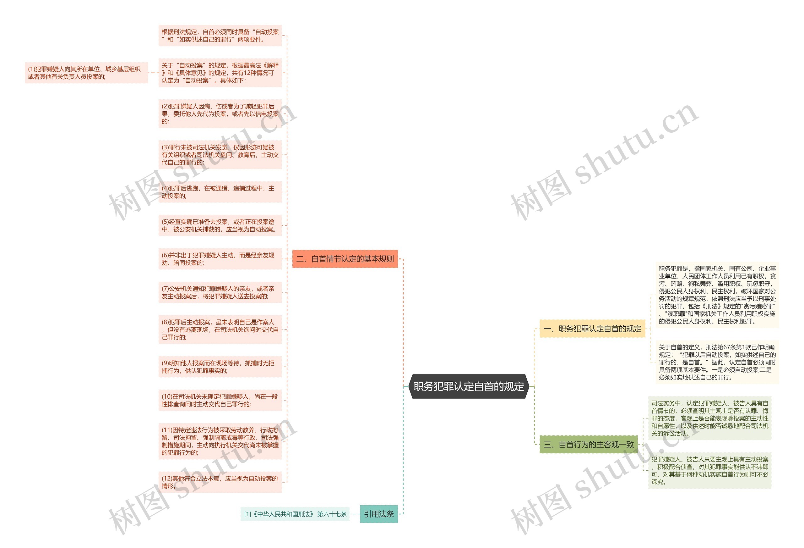 职务犯罪认定自首的规定思维导图