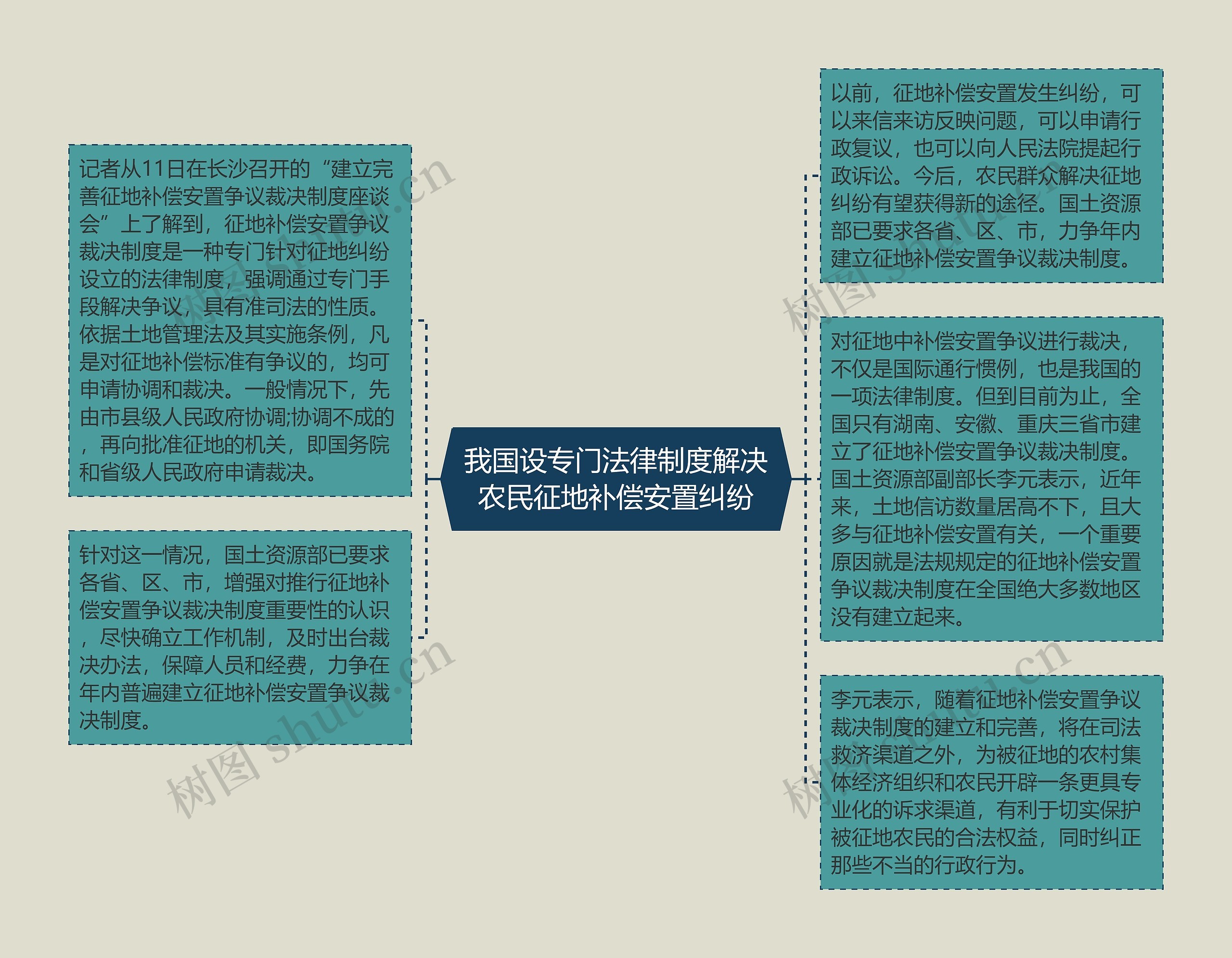 我国设专门法律制度解决农民征地补偿安置纠纷思维导图