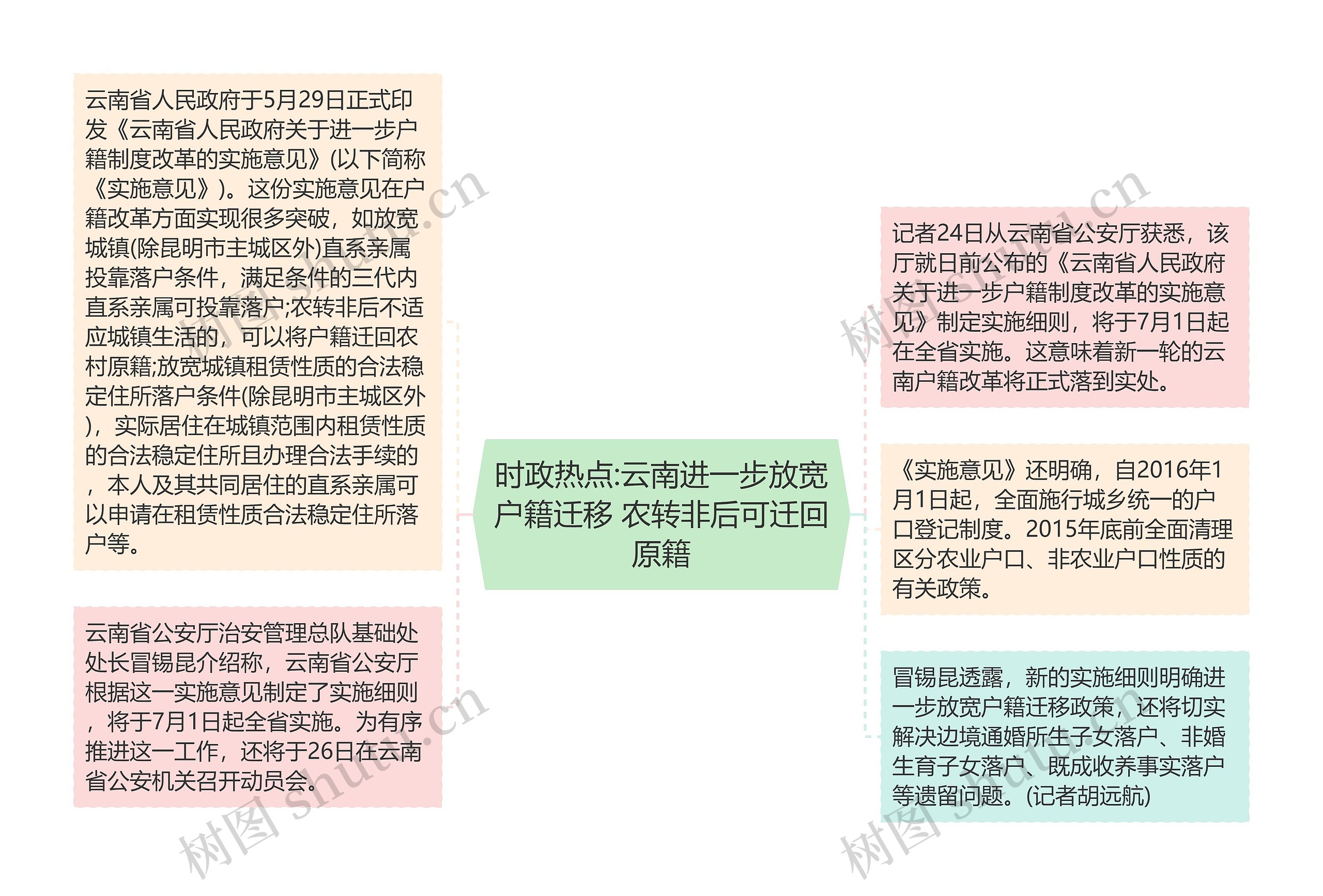 时政热点:云南进一步放宽户籍迁移 农转非后可迁回原籍思维导图