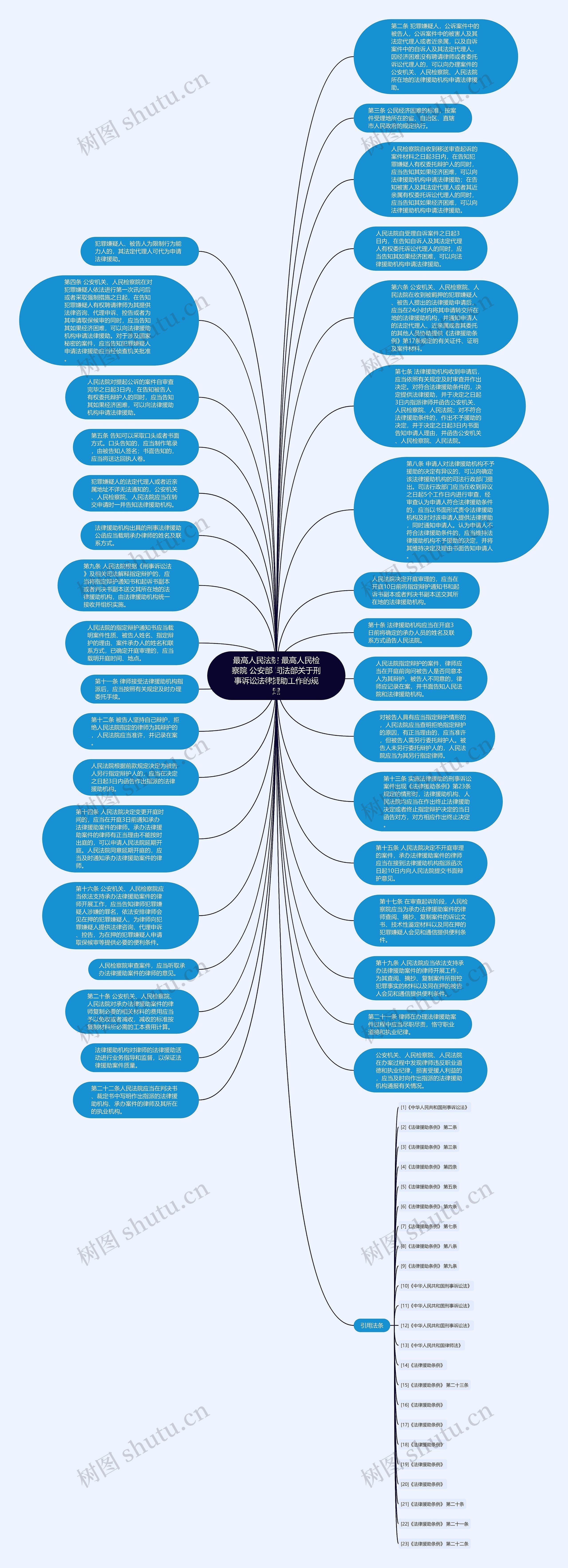 最高人民法院 最高人民检察院 公安部 司法部关于刑事诉讼法律援助工作的规定思维导图