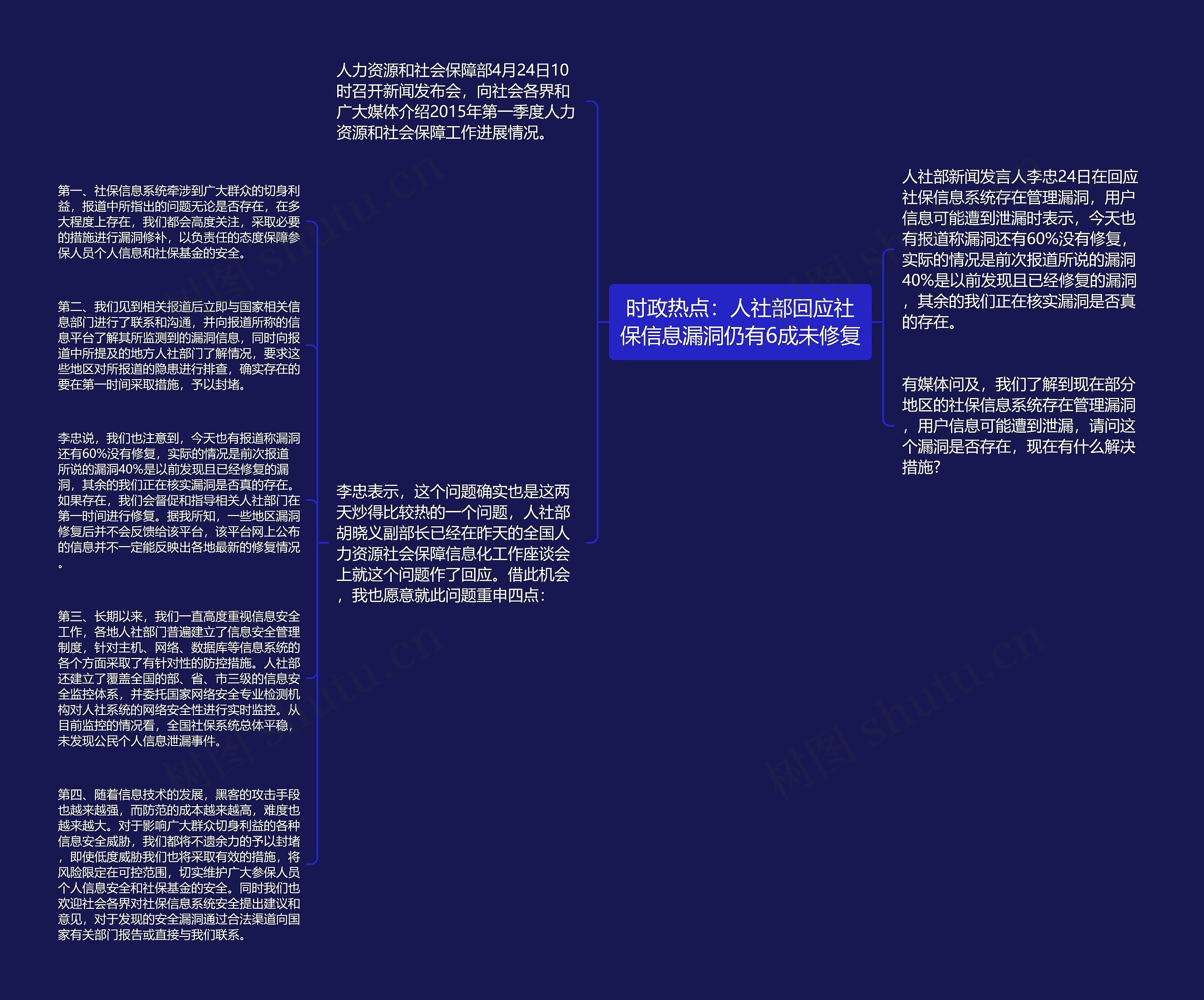 时政热点:人社部回应社保信息漏洞仍有6成未修复思维导图高清图 时政热点:人社部回应社保信息漏洞仍有6成未修复思维导图