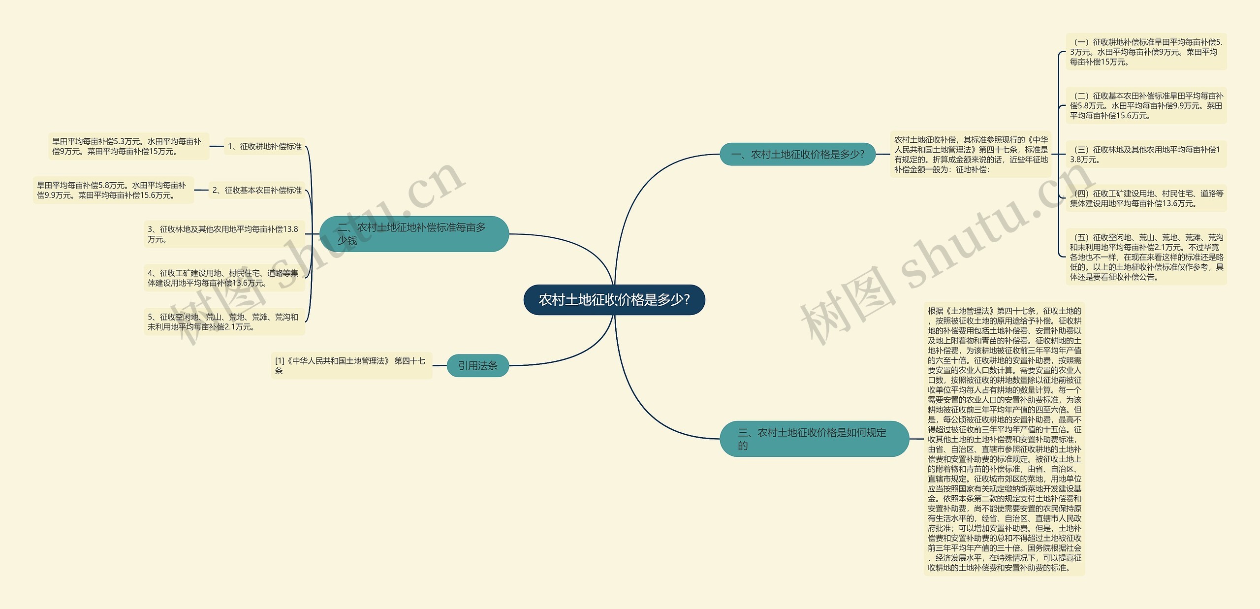 农村土地征收价格是多少?思维导图