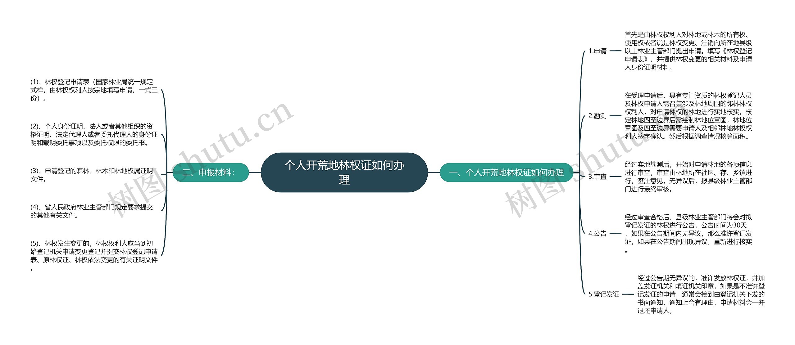 个人开荒地林权证如何办理思维导图