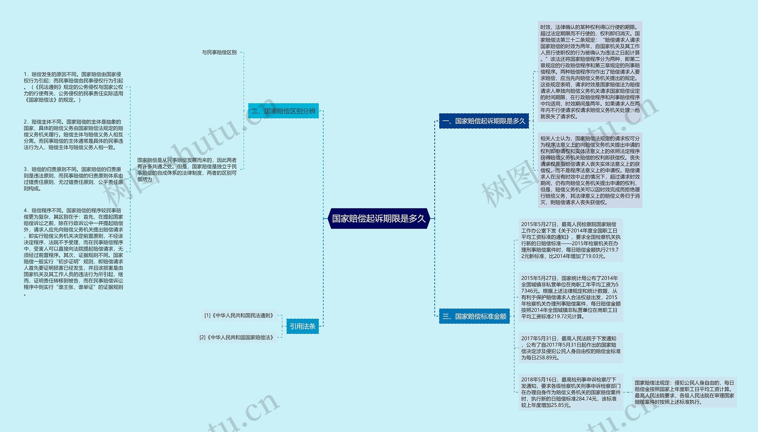 国家赔偿起诉期限是多久思维导图