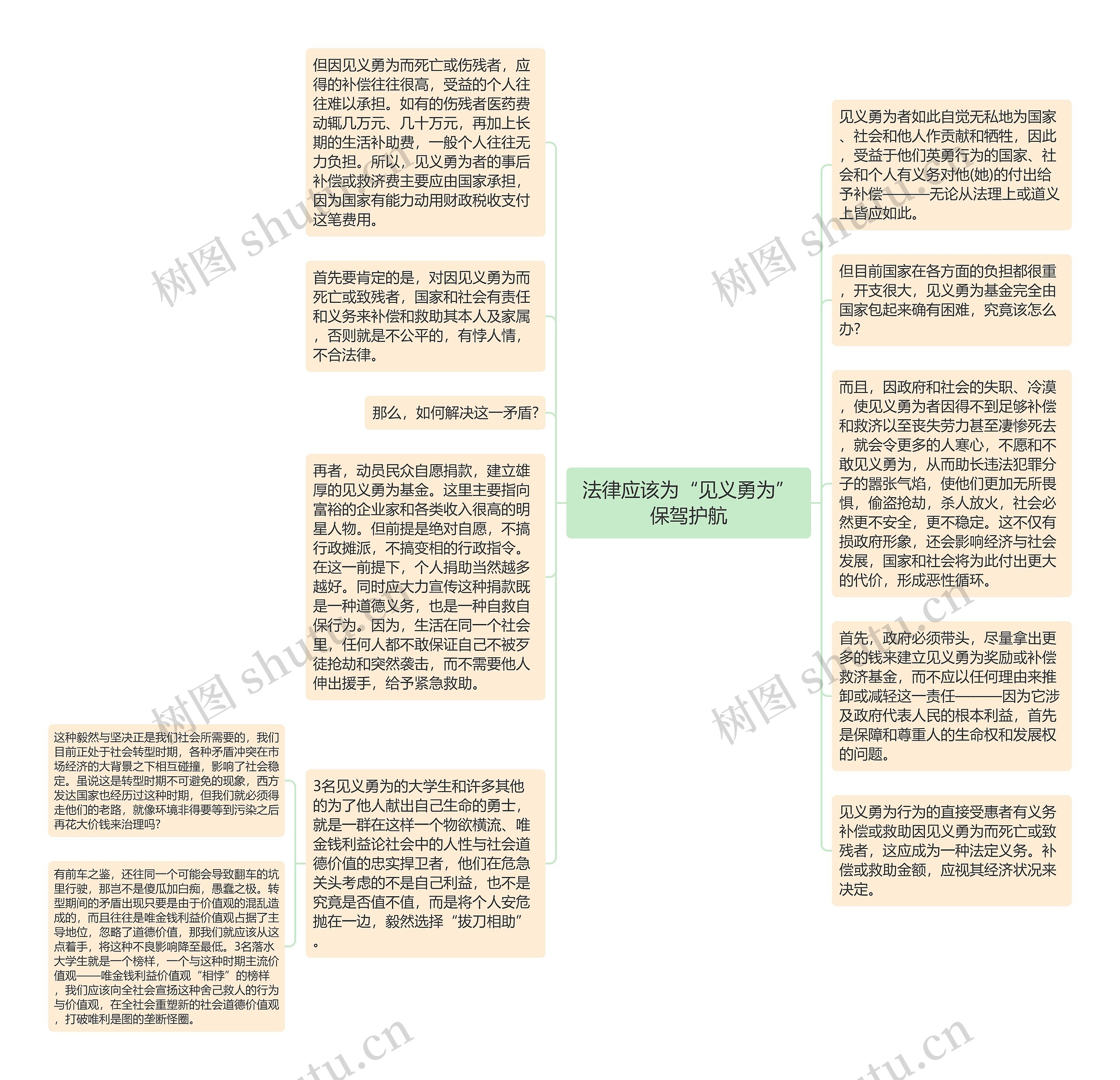 法律应该为“见义勇为”保驾护航思维导图