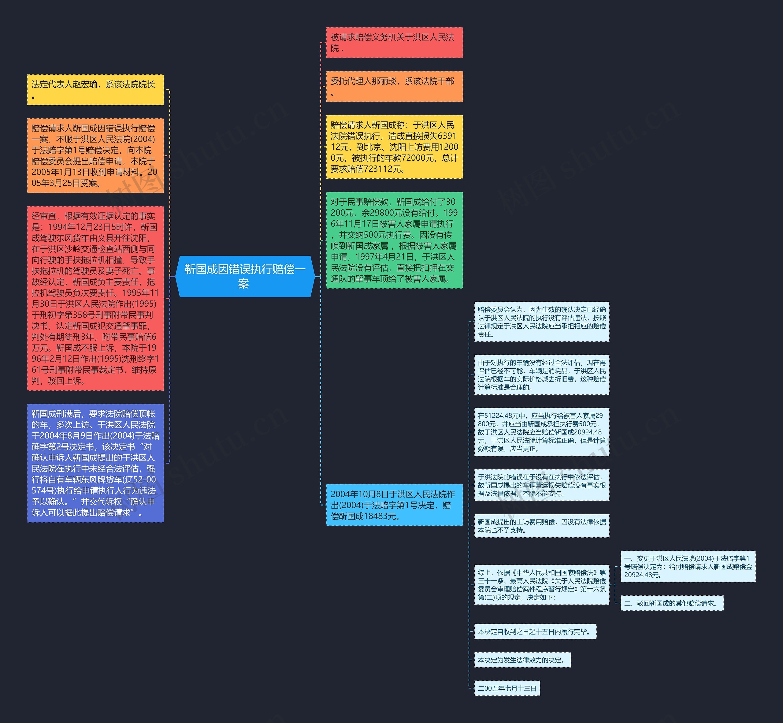 靳国成因错误执行赔偿一案 思维导图