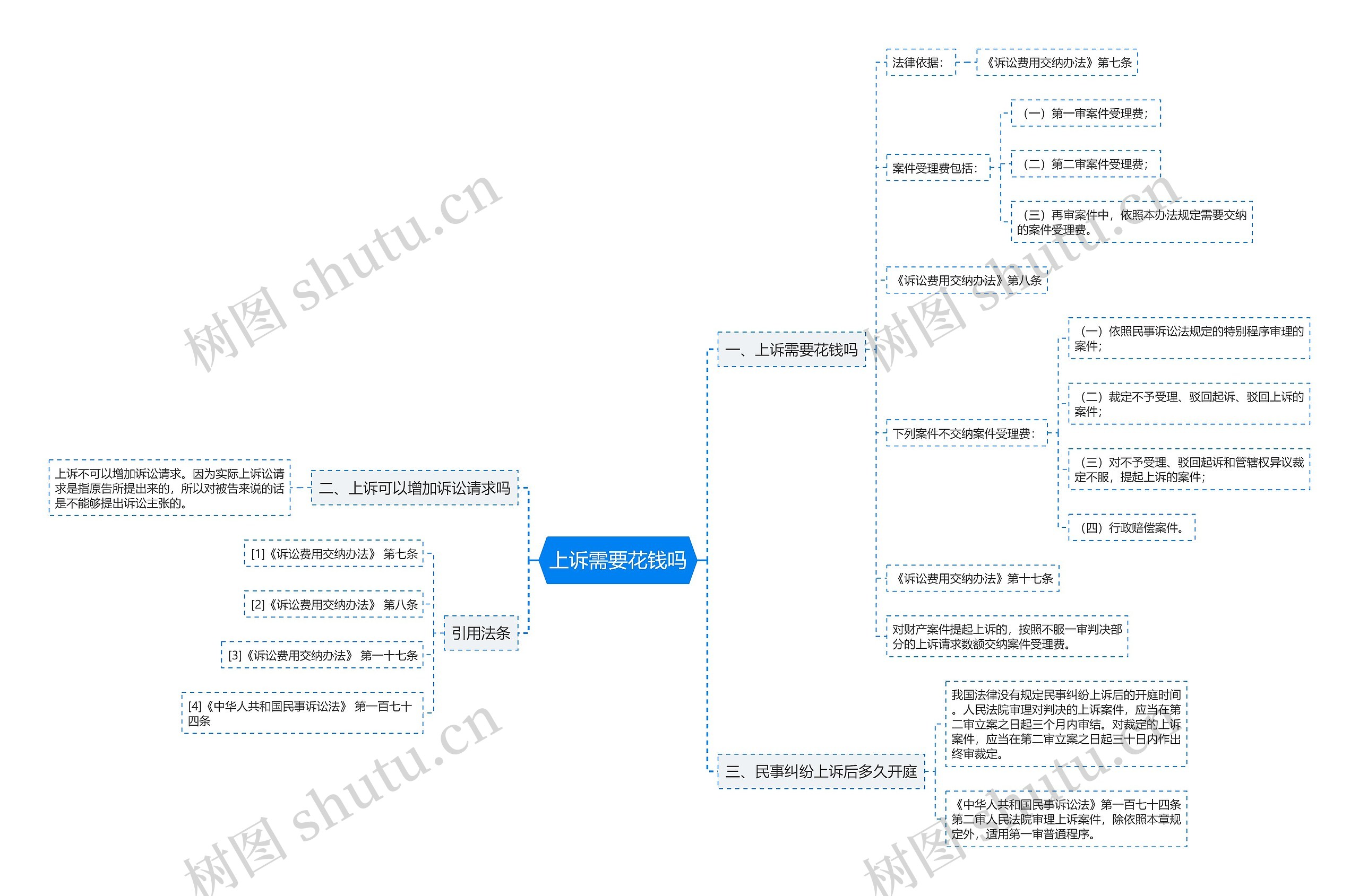 上诉需要花钱吗思维导图