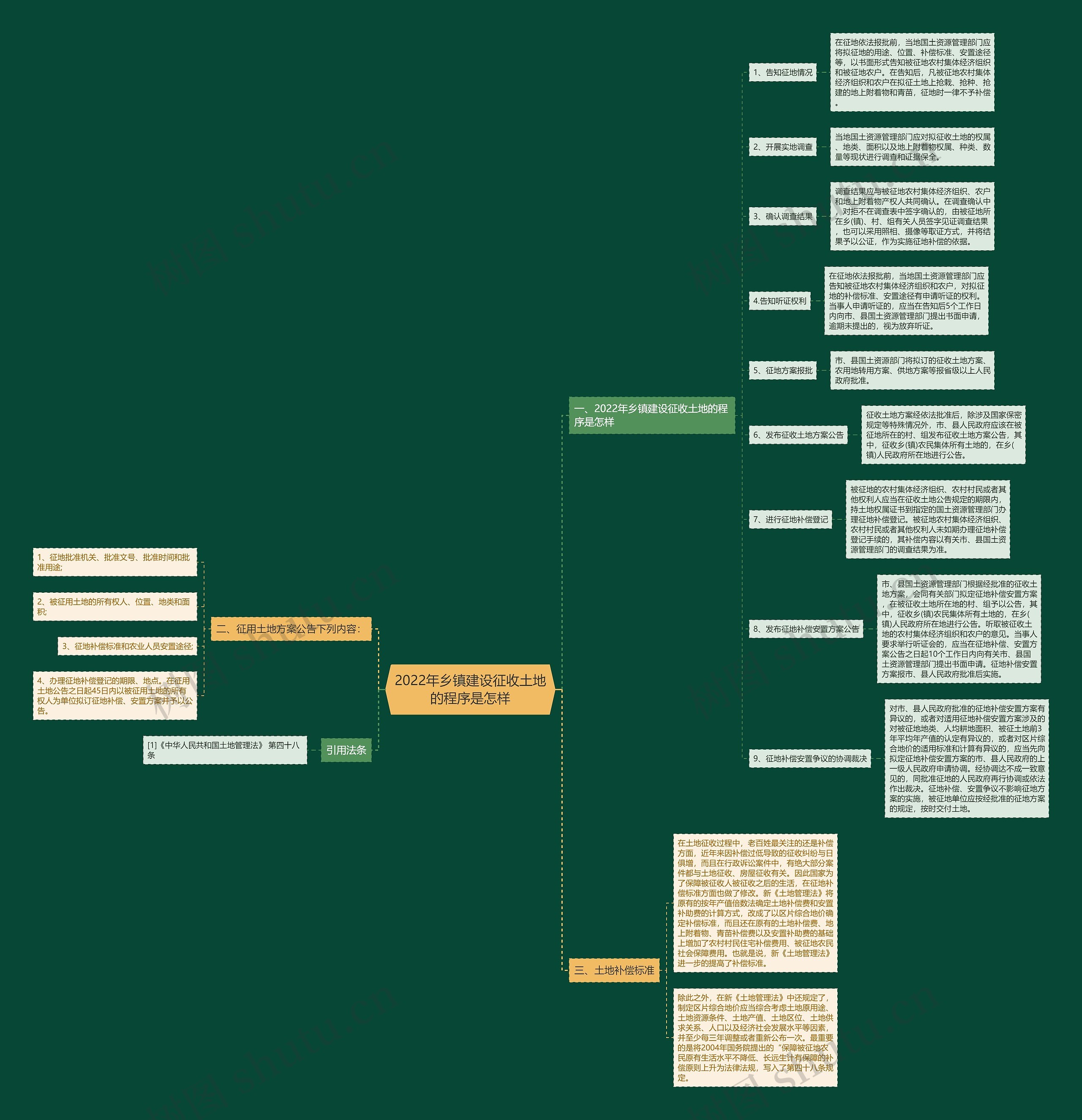 2022年乡镇建设征收土地的程序是怎样思维导图