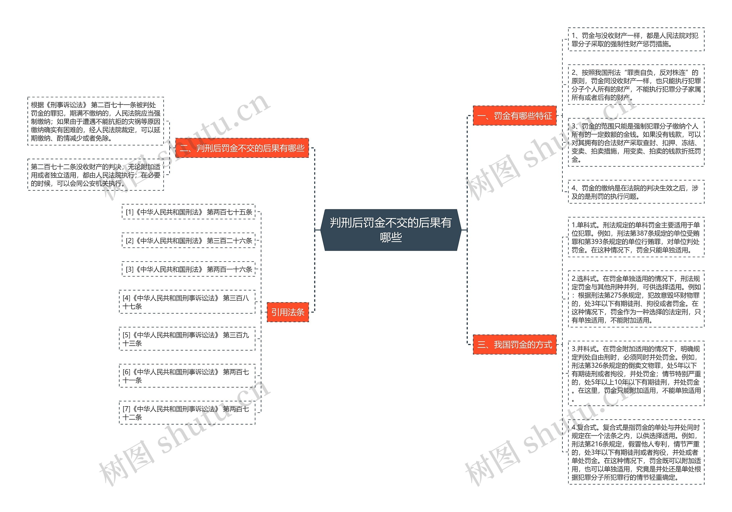 判刑后罚金不交的后果有哪些思维导图
