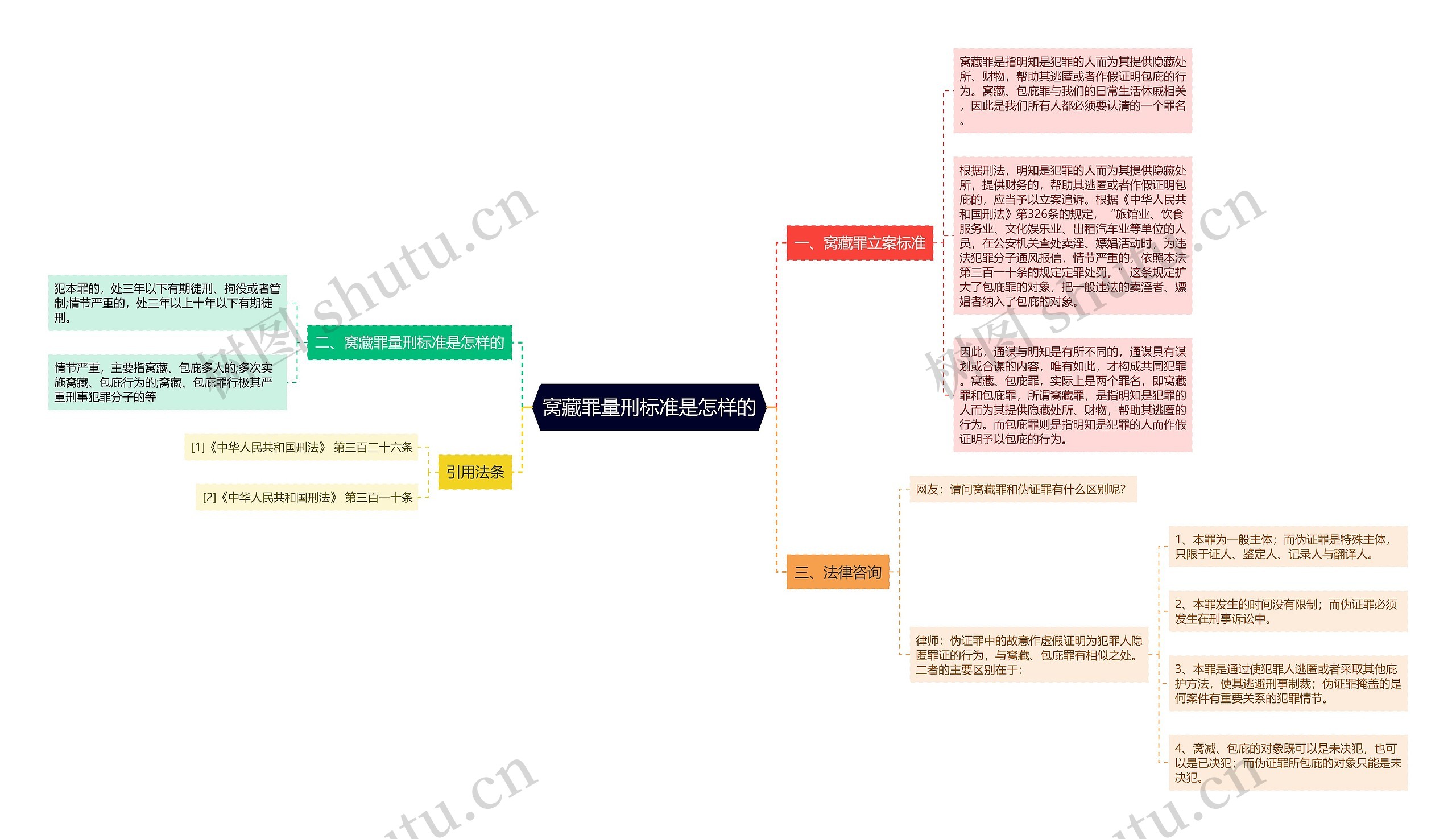 窝藏罪量刑标准是怎样的思维导图