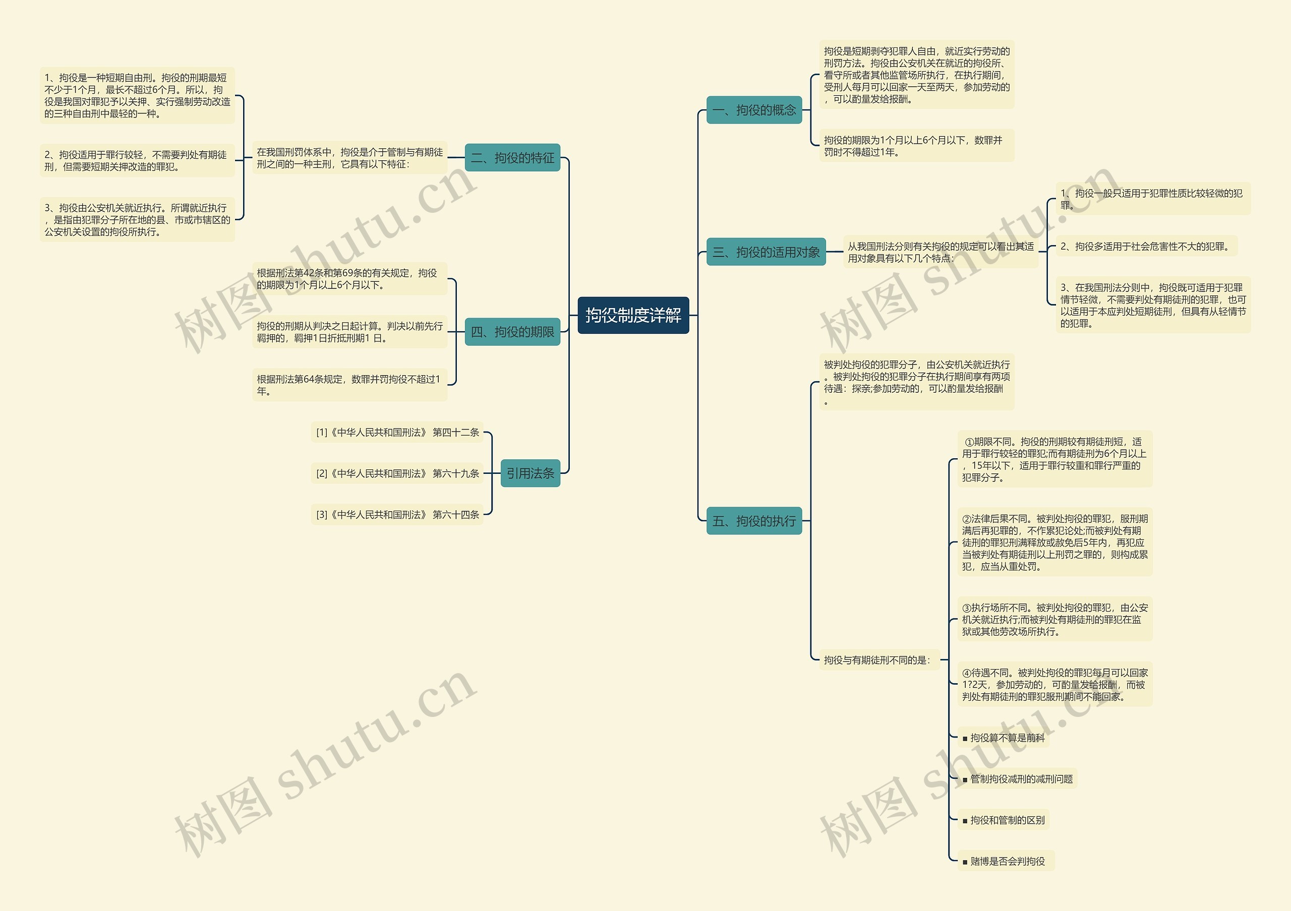拘役制度详解思维导图