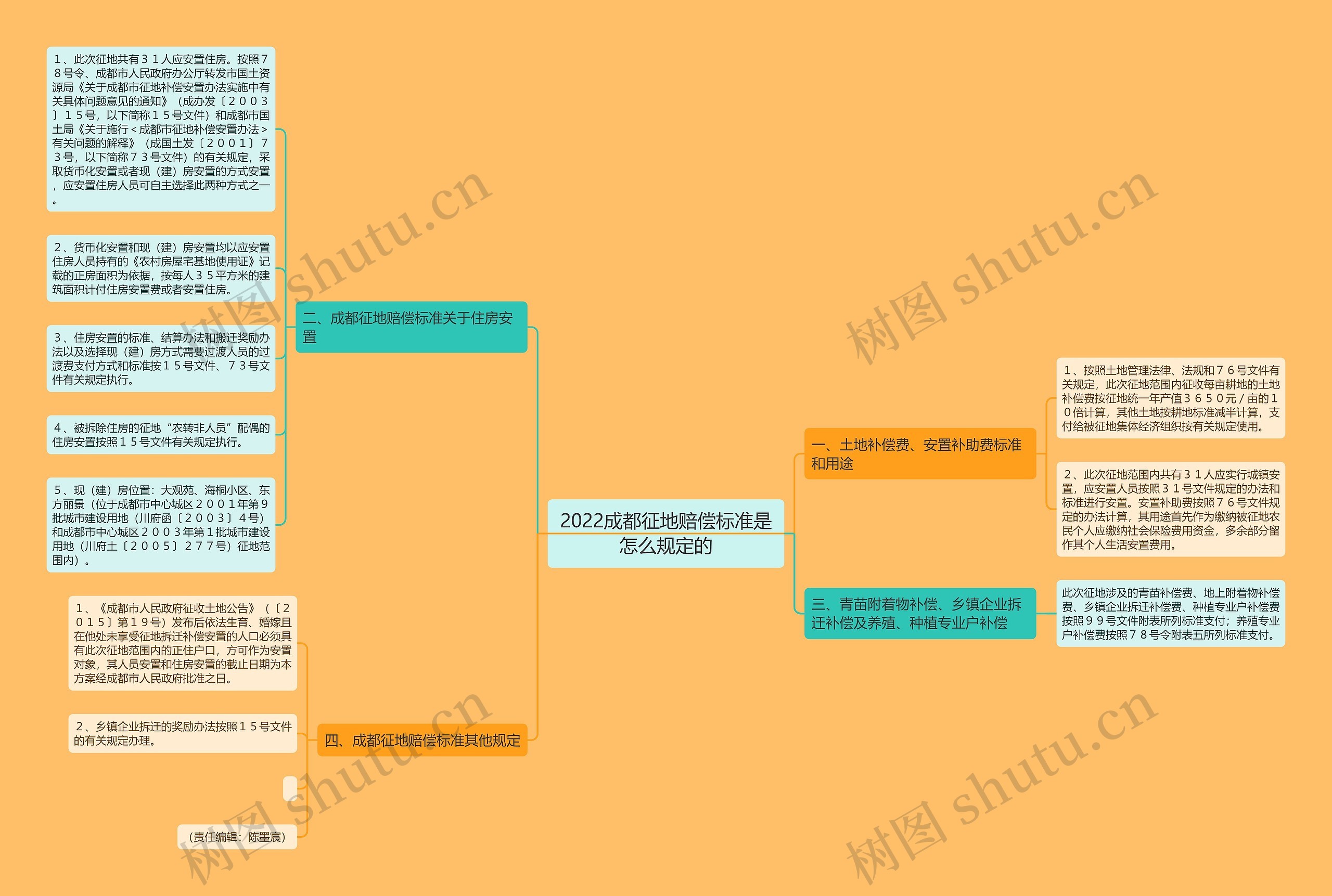 2022成都征地赔偿标准是怎么规定的思维导图