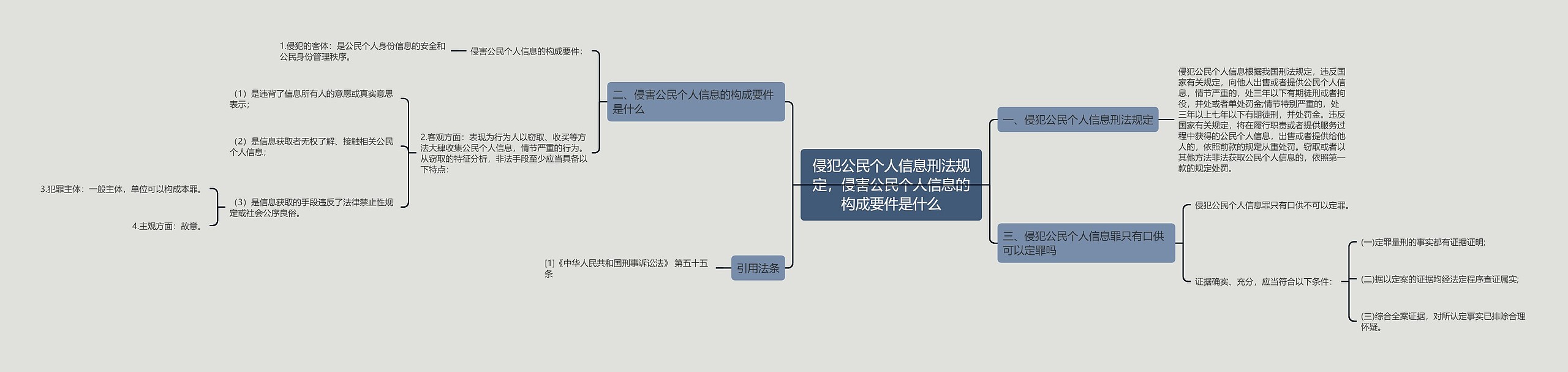 侵犯公民个人信息刑法规定，侵害公民个人信息的构成要件是什么思维导图