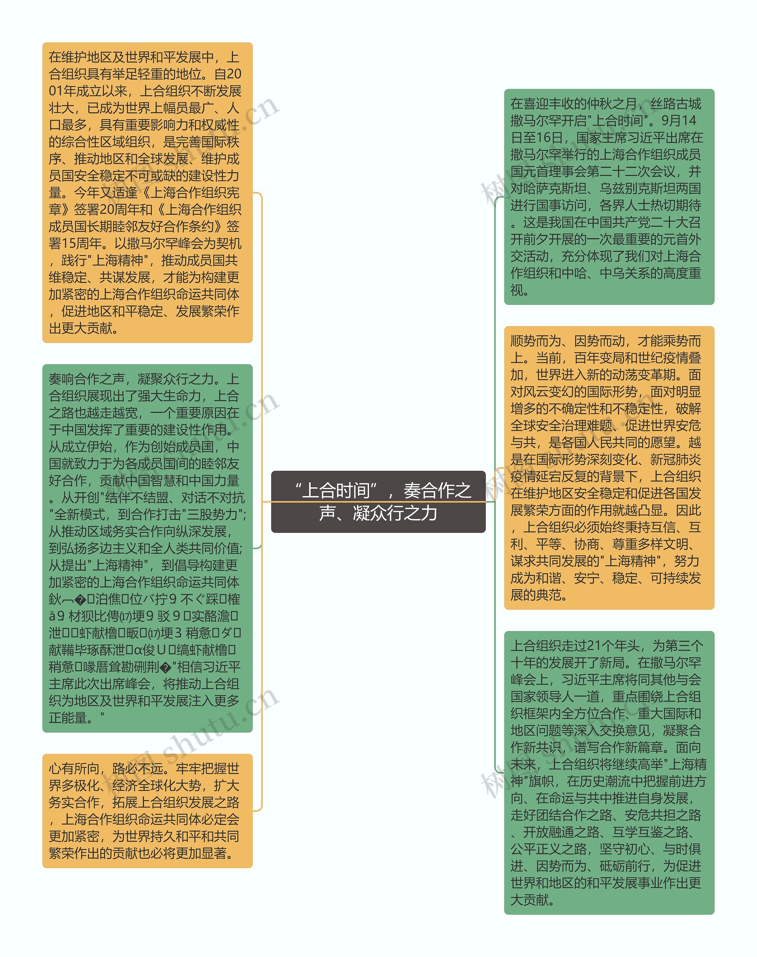 “上合时间”，奏合作之声、凝众行之力思维导图