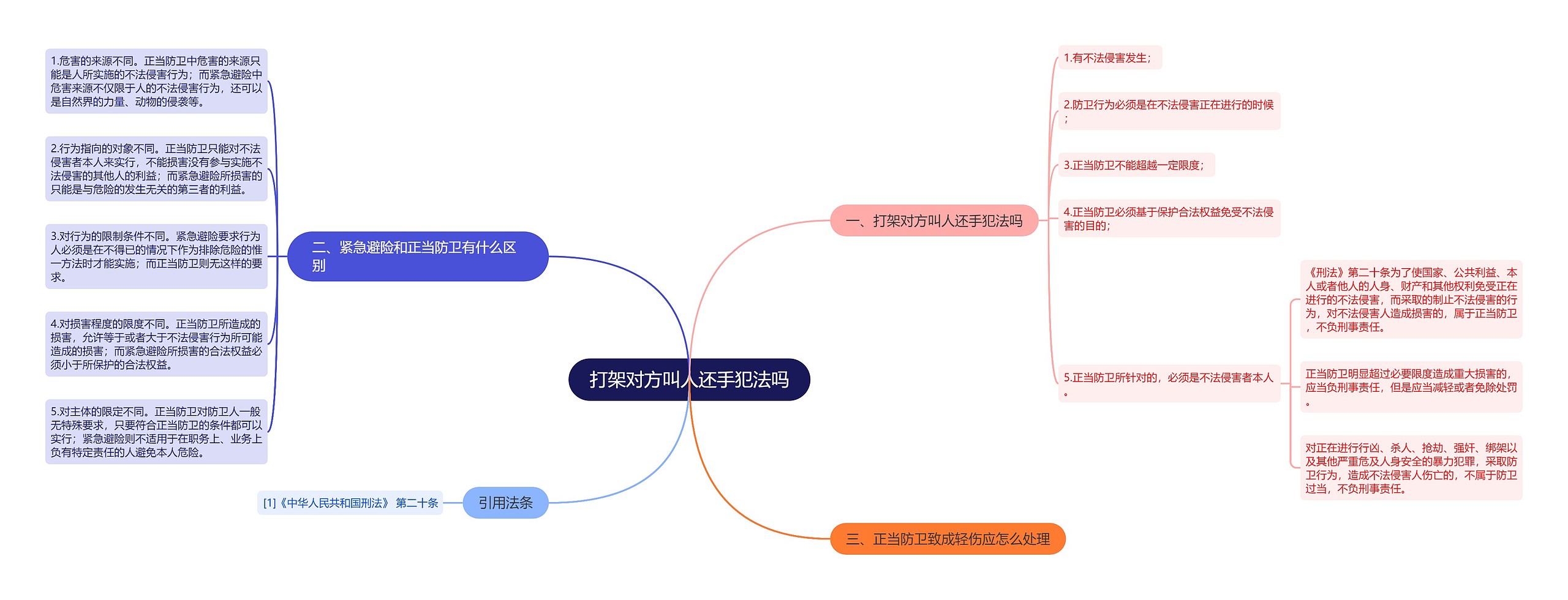 打架对方叫人还手犯法吗思维导图