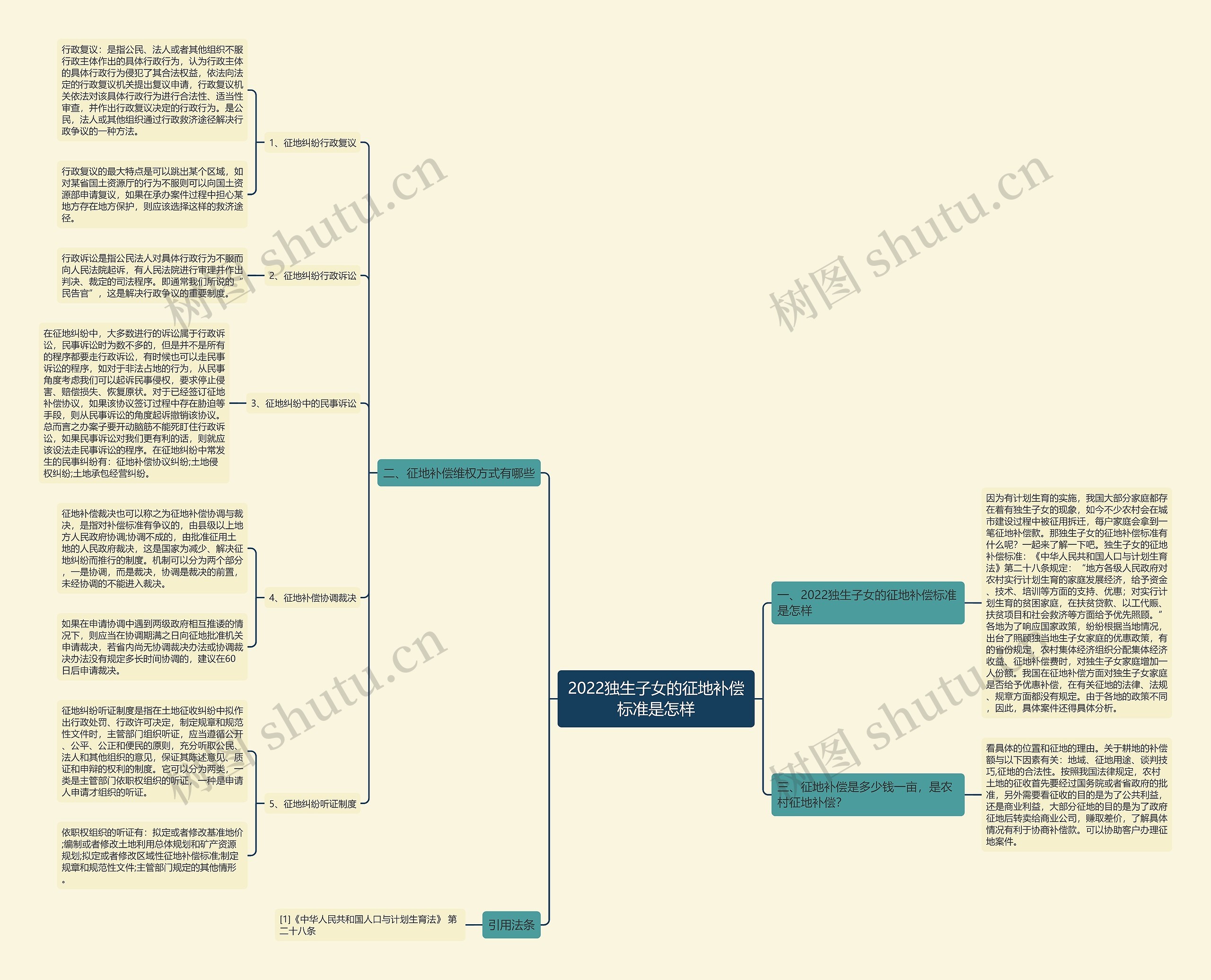 2022独生子女的征地补偿标准是怎样思维导图