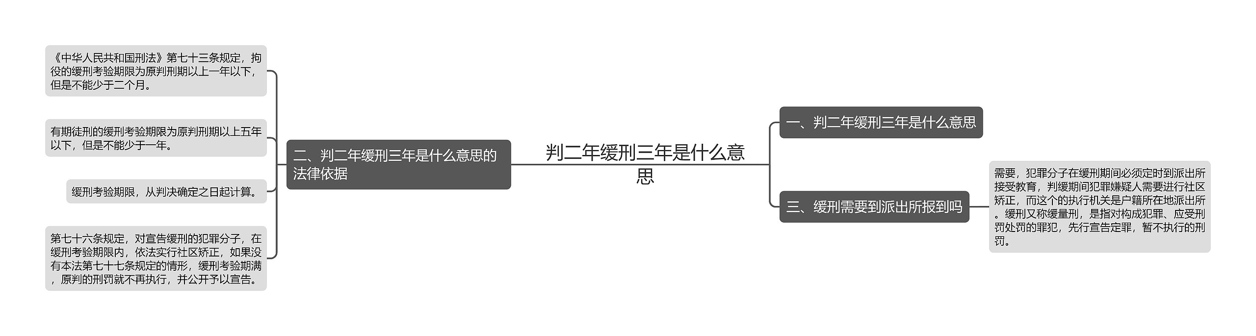 判二年缓刑三年是什么意思思维导图