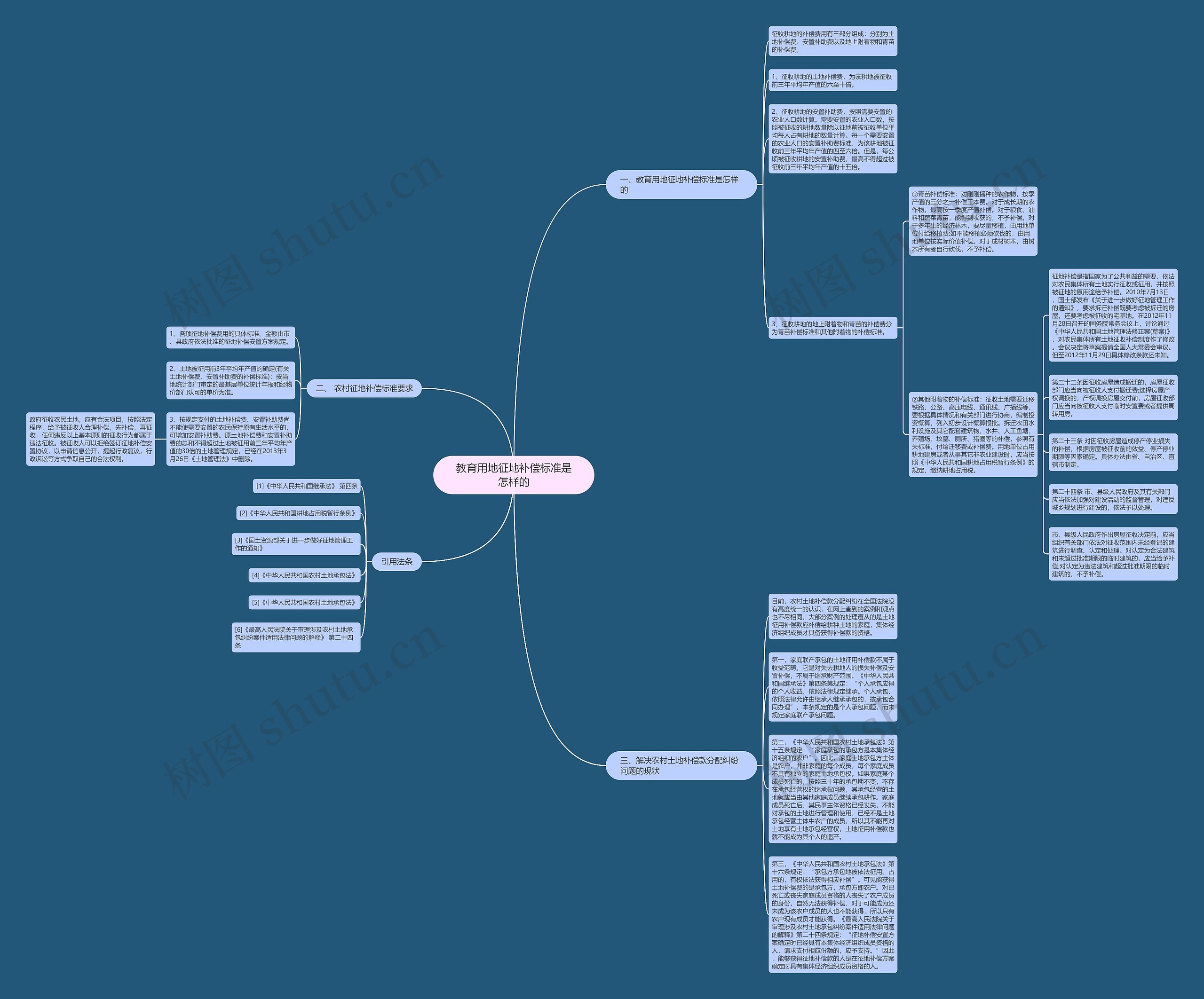 教育用地征地补偿标准是怎样的思维导图