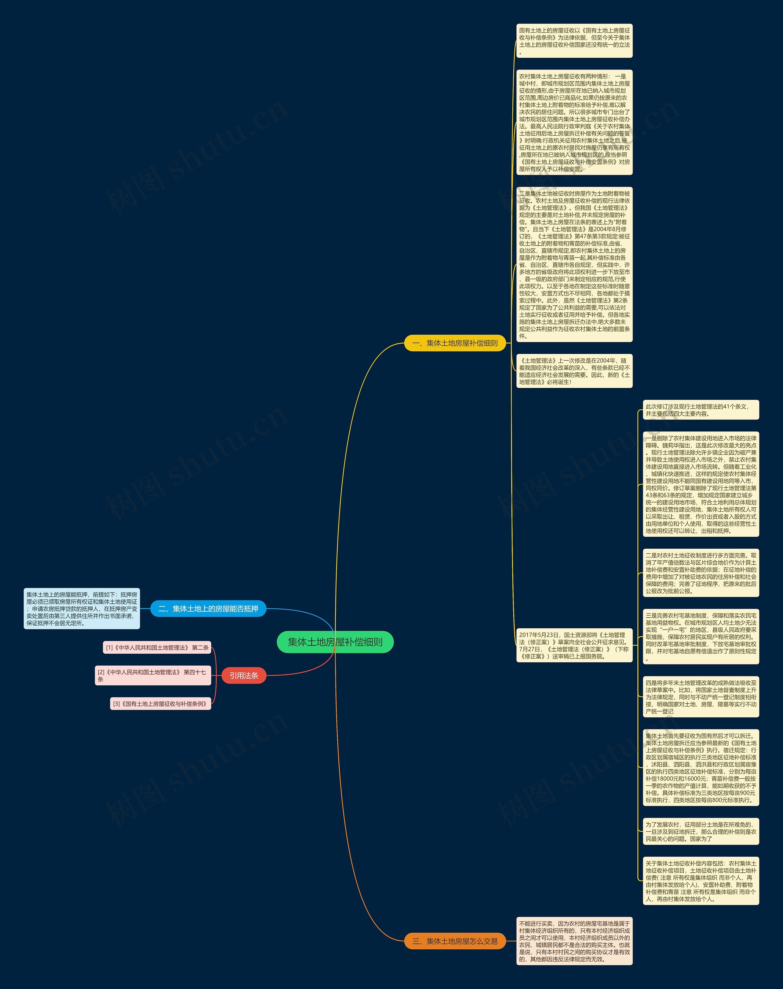 集体土地房屋补偿细则思维导图