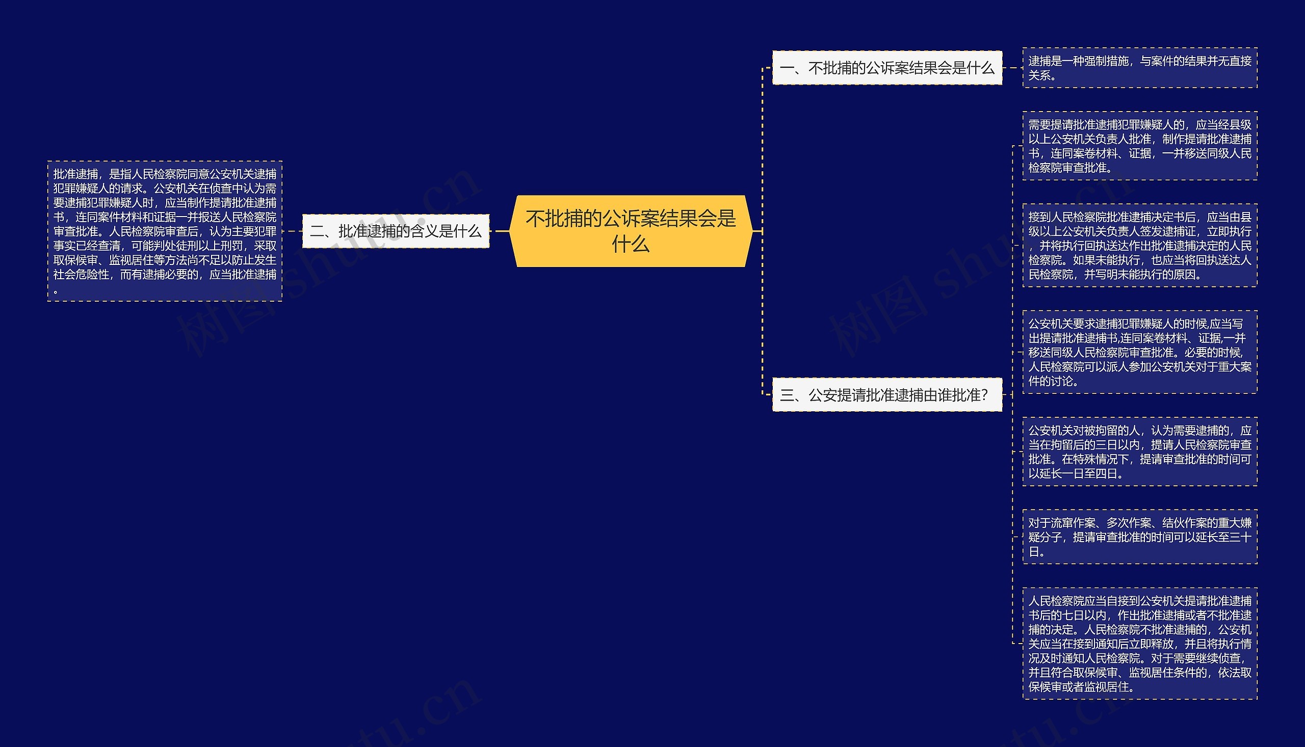 不批捕的公诉案结果会是什么思维导图