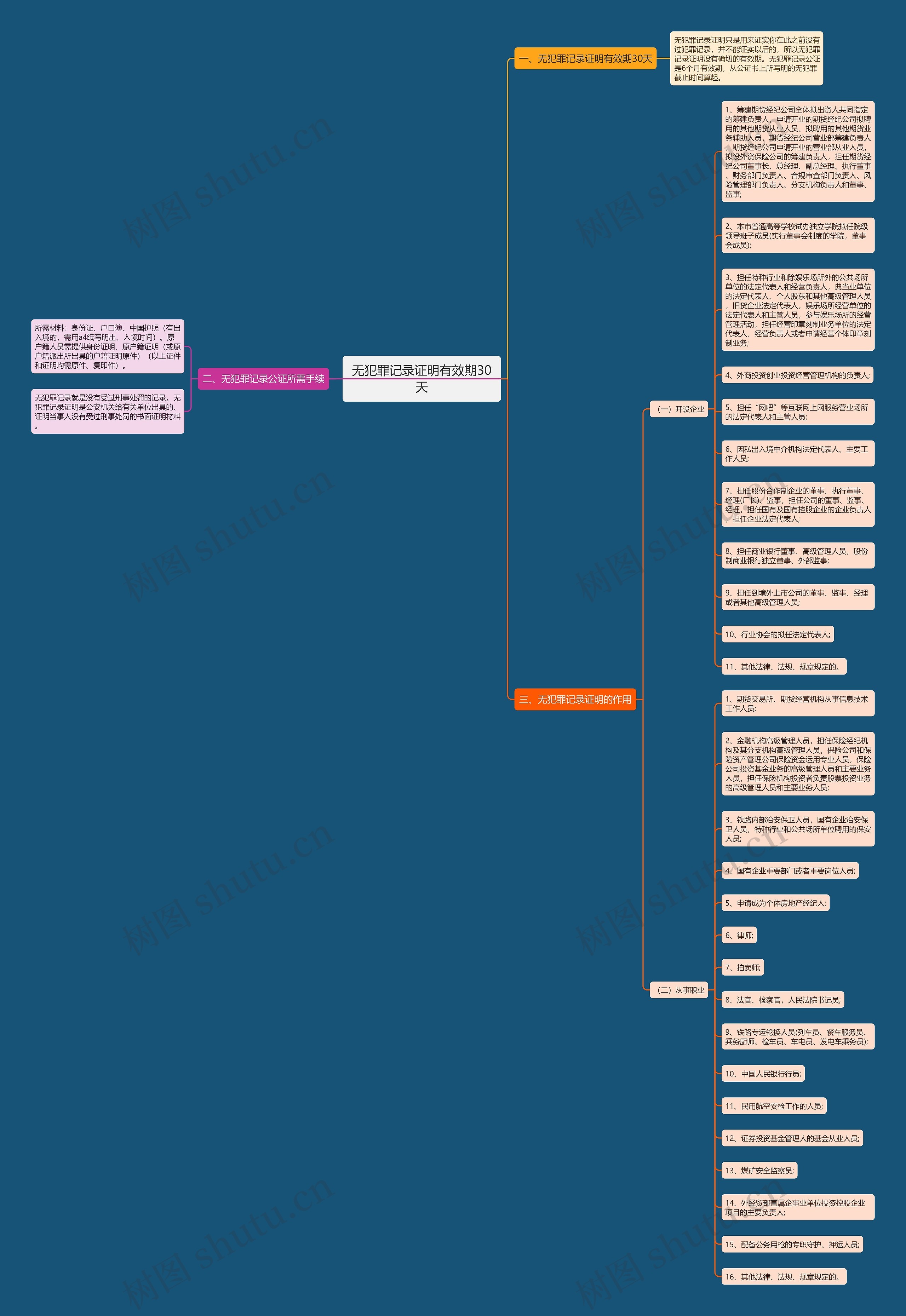 无犯罪记录证明有效期30天思维导图