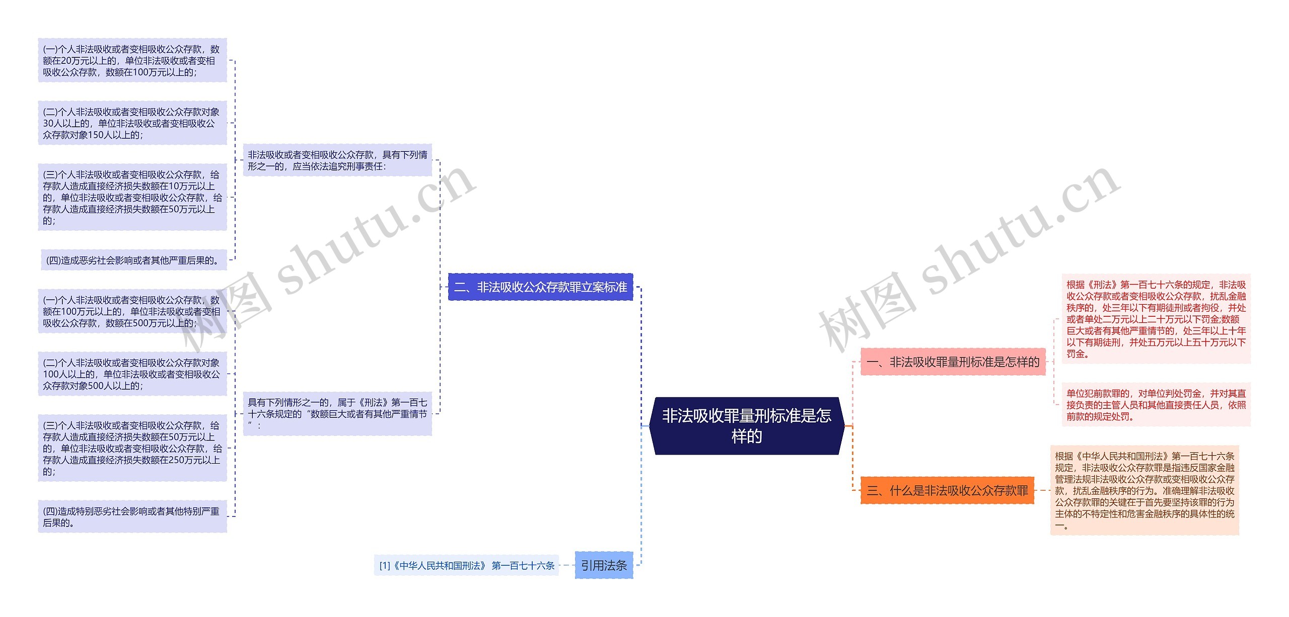 非法吸收罪量刑标准是怎样的思维导图