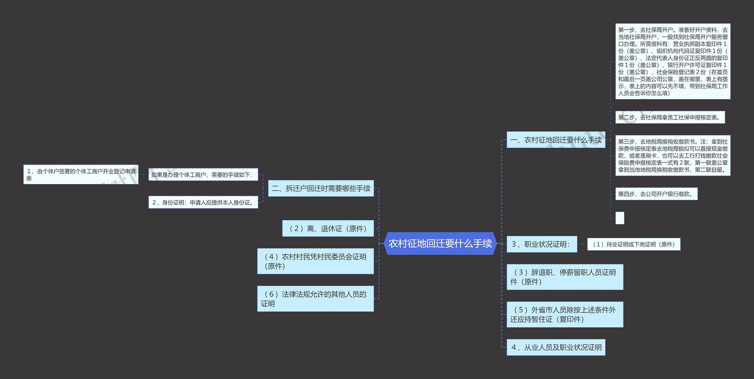农村征地回迁要什么手续思维导图