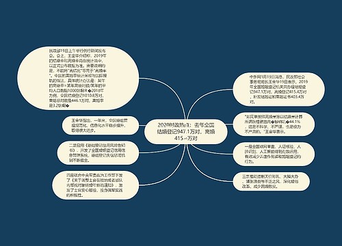 2020时政热点：去年全国结婚登记947.1万对，离婚415.4万对