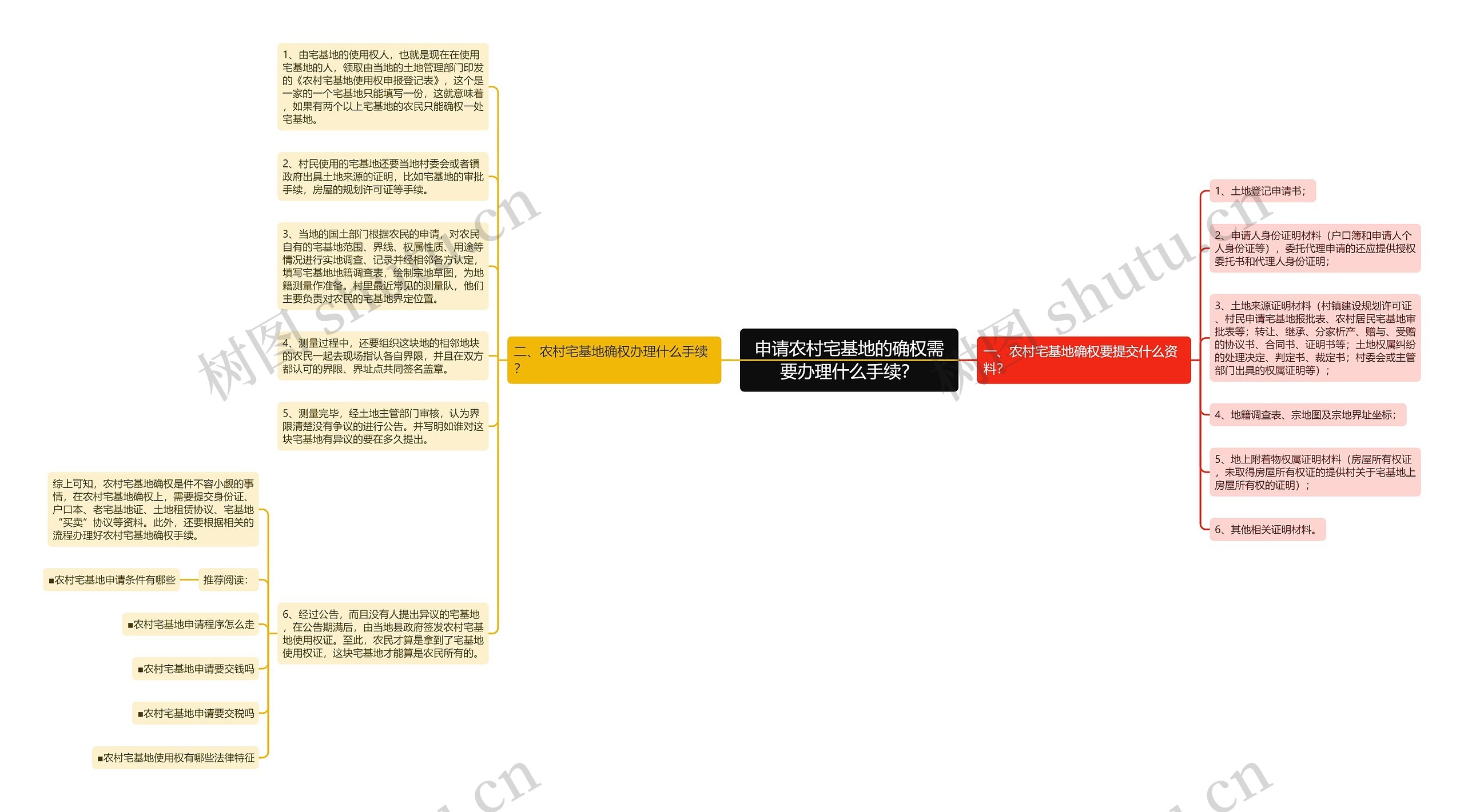 申请农村宅基地的确权需要办理什么手续？思维导图