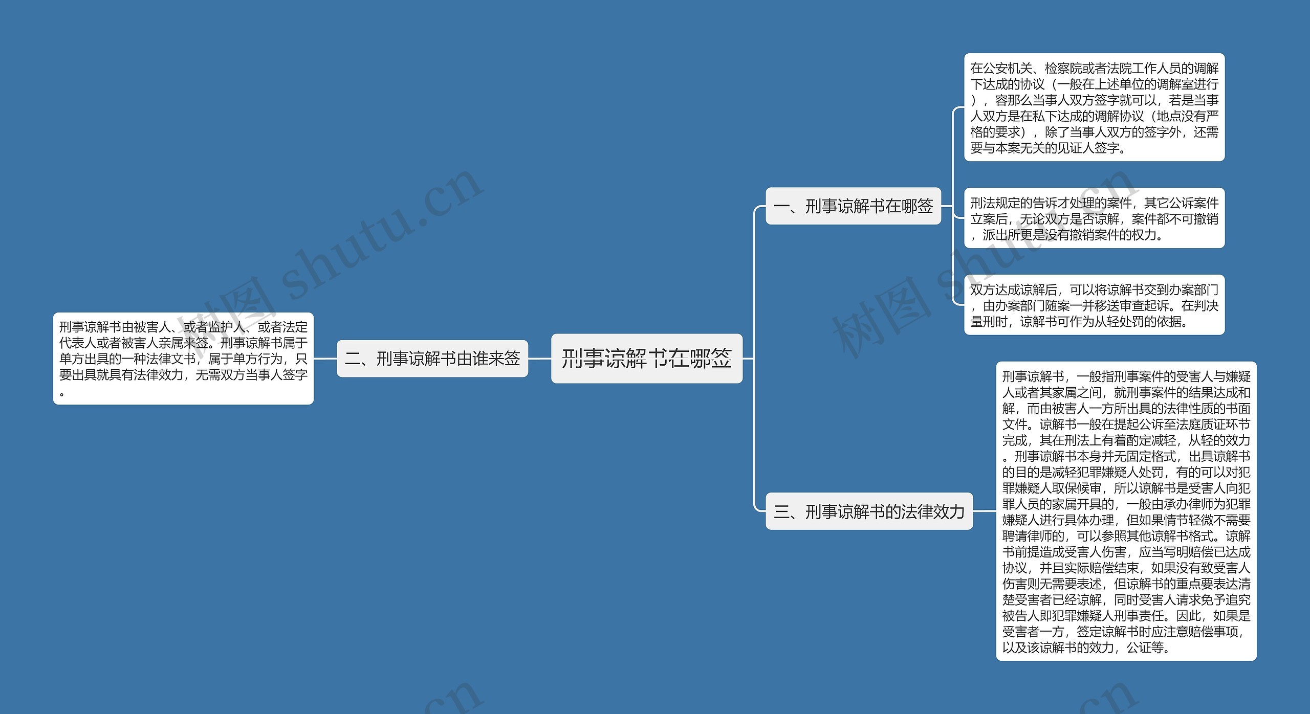 刑事谅解书在哪签思维导图