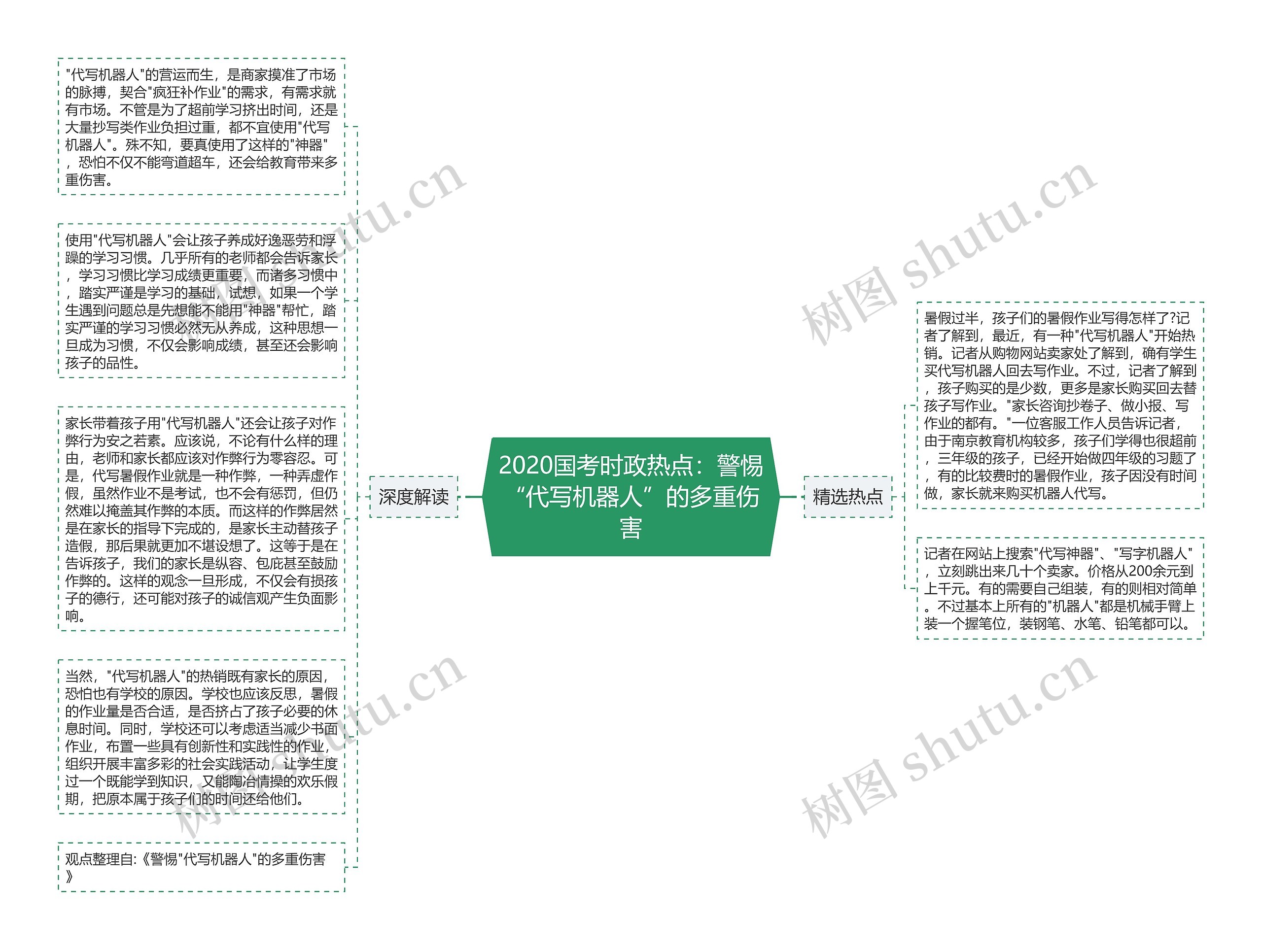 2020国考时政热点：警惕“代写机器人”的多重伤害思维导图