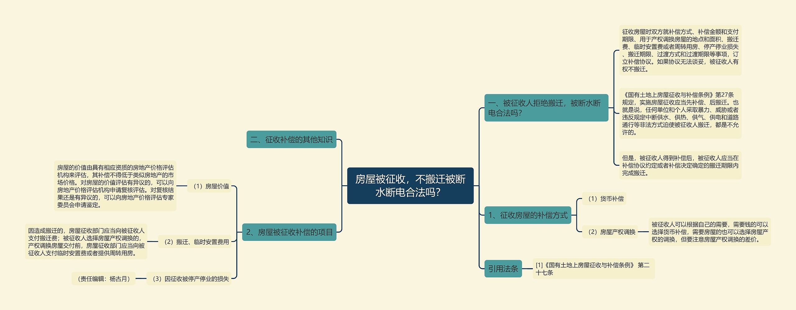 房屋被征收，不搬迁被断水断电合法吗？思维导图