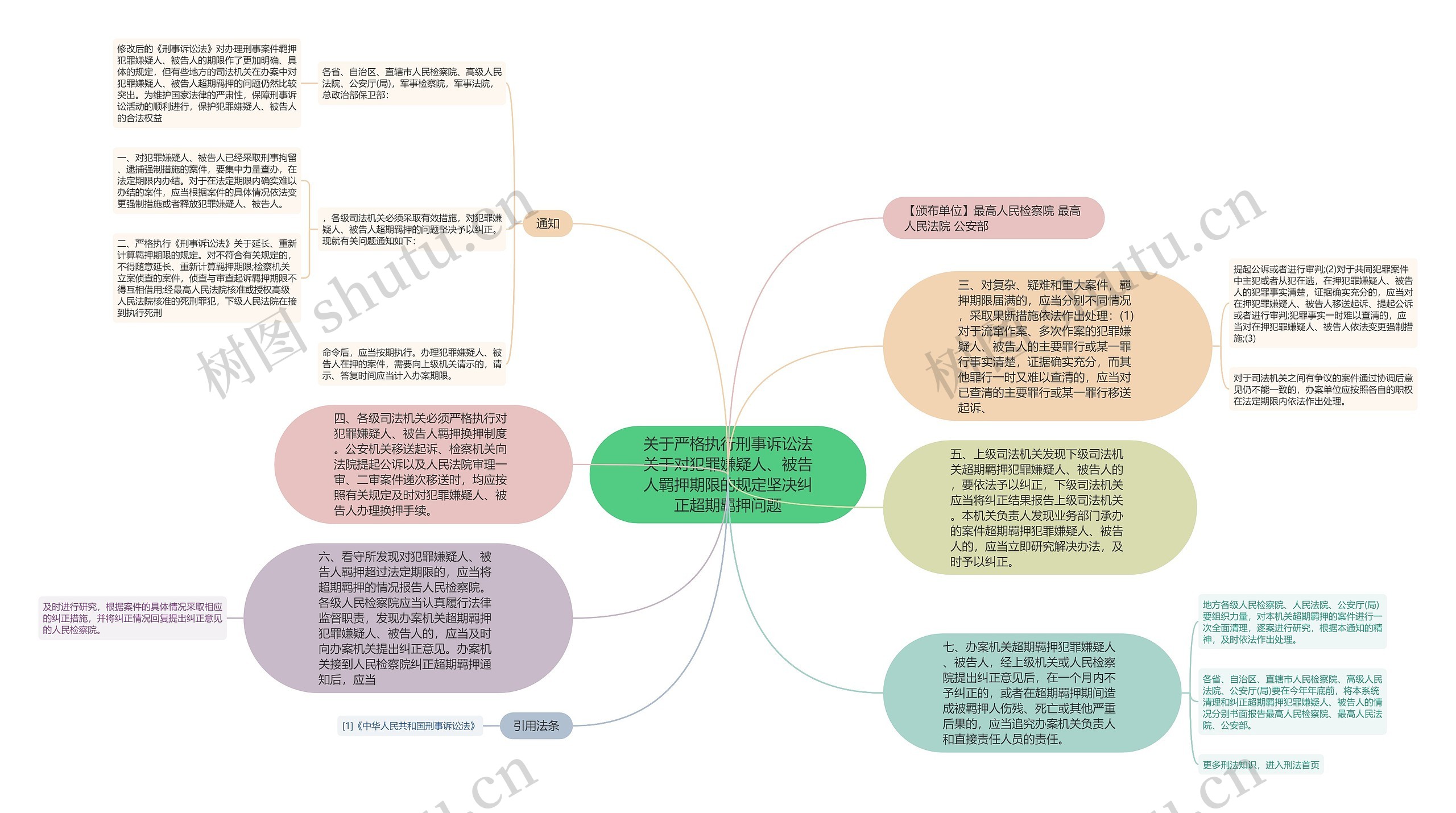 关于严格执行刑事诉讼法关于对犯罪嫌疑人、被告人羁押期限的规定坚决纠正超期羁押问题思维导图