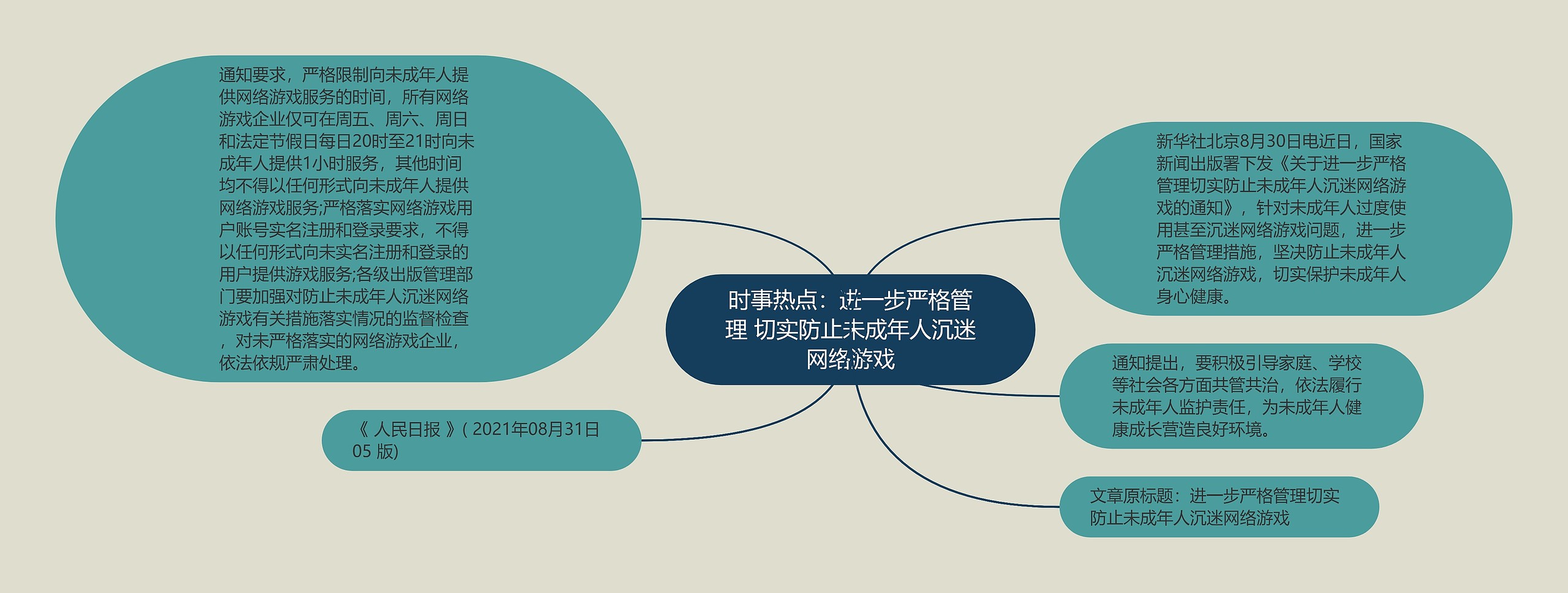 时事热点：进一步严格管理 切实防止未成年人沉迷网络游戏思维导图