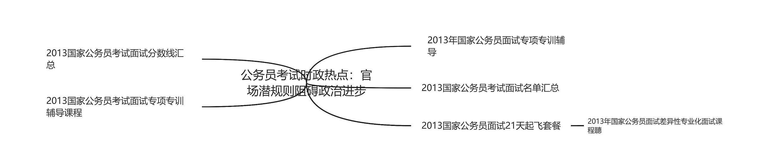 公务员考试时政热点：官场潜规则阻碍政治进步思维导图