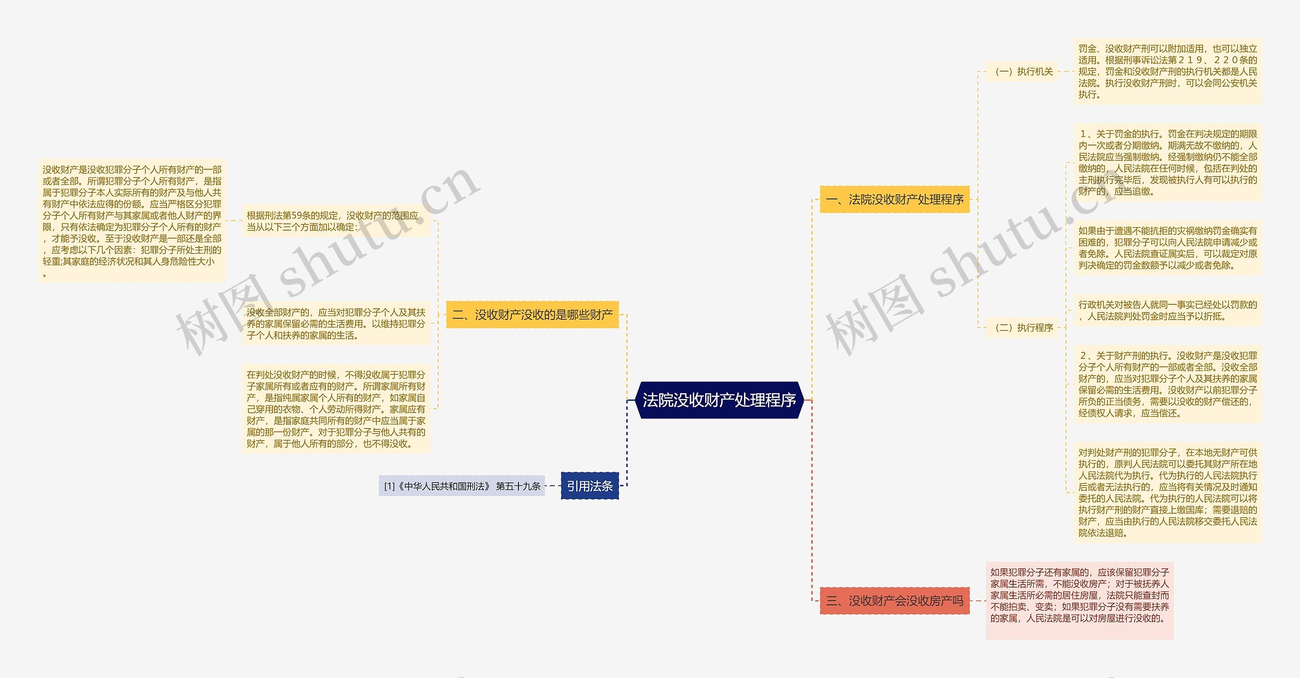 法院没收财产处理程序