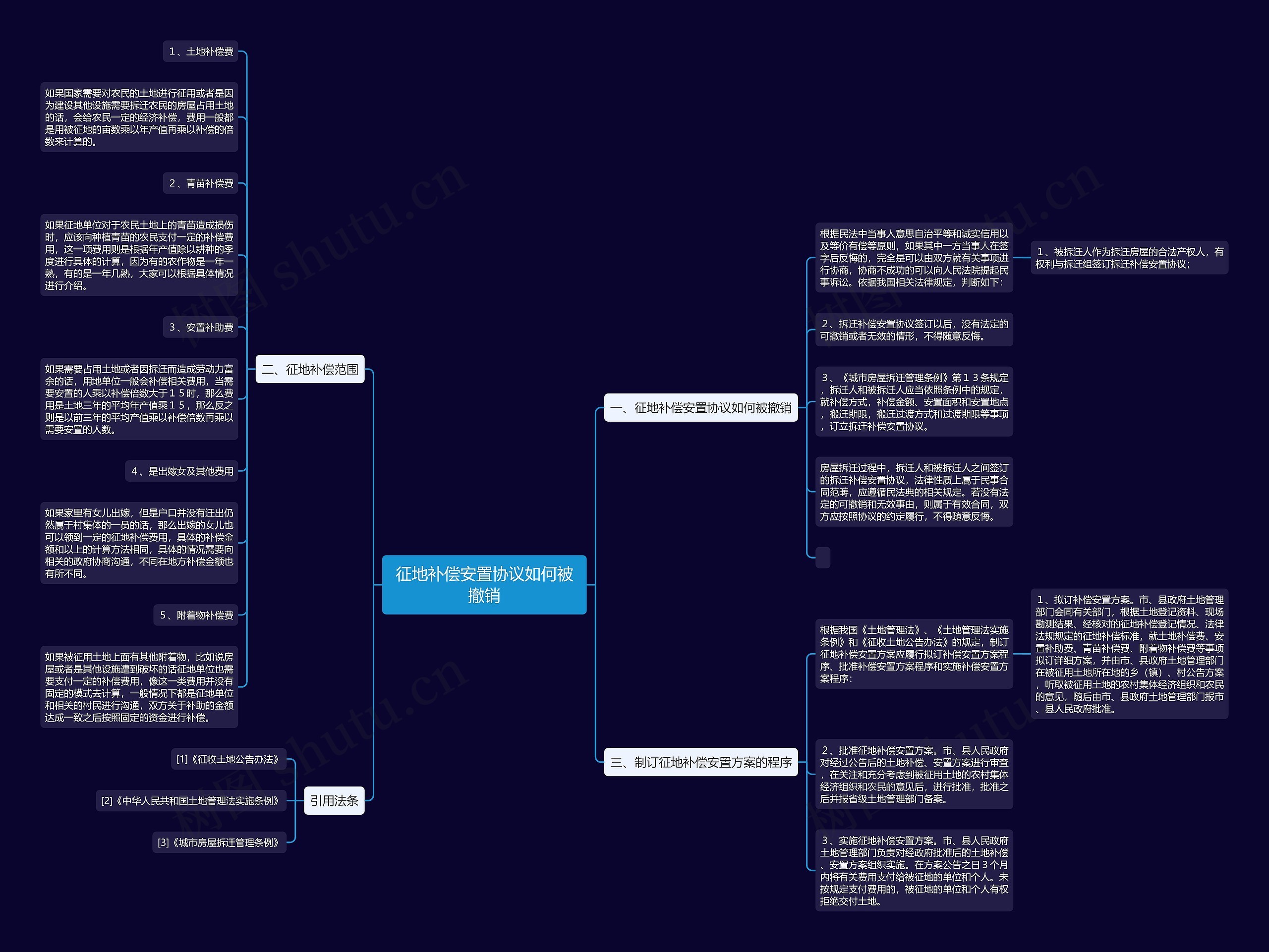 征地补偿安置协议如何被撤销思维导图
