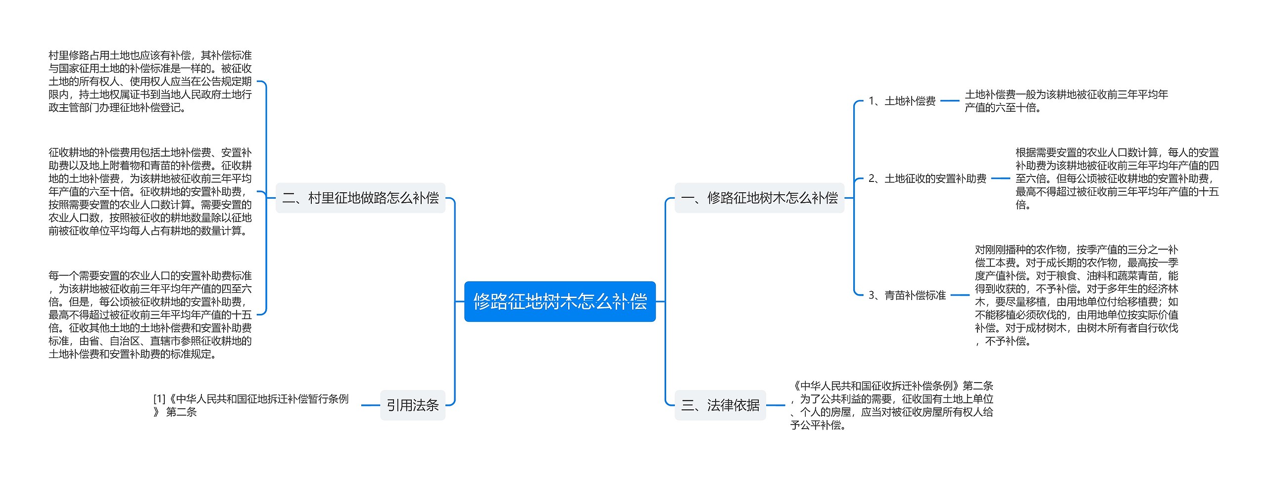 修路征地树木怎么补偿思维导图