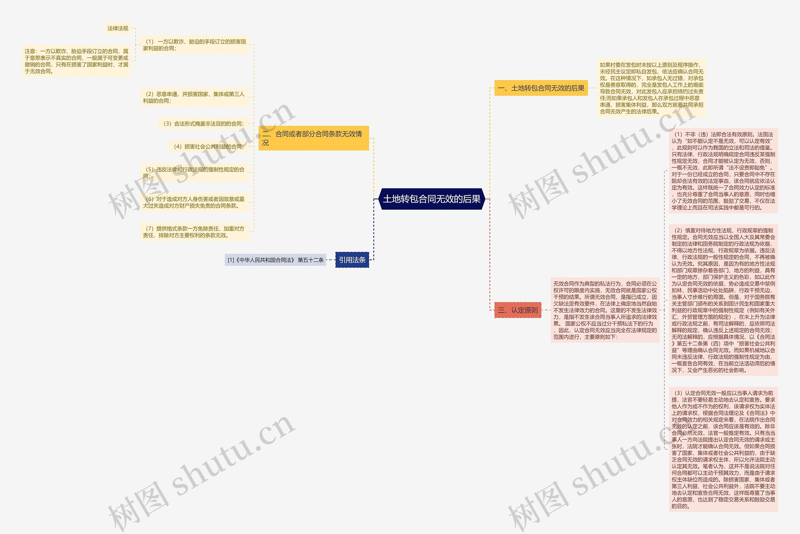 土地转包合同无效的后果思维导图