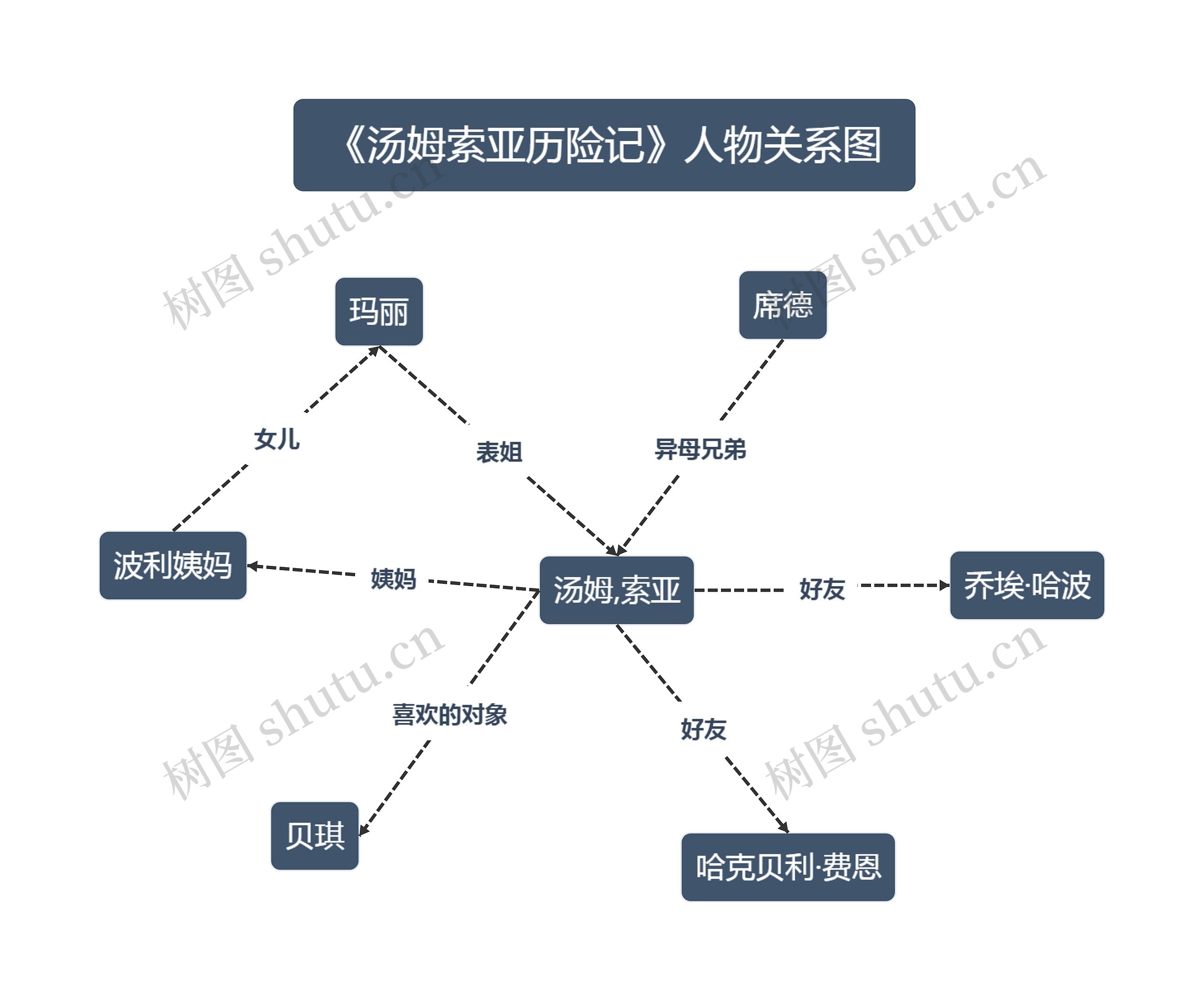 《汤姆索亚历险记》人物关系图