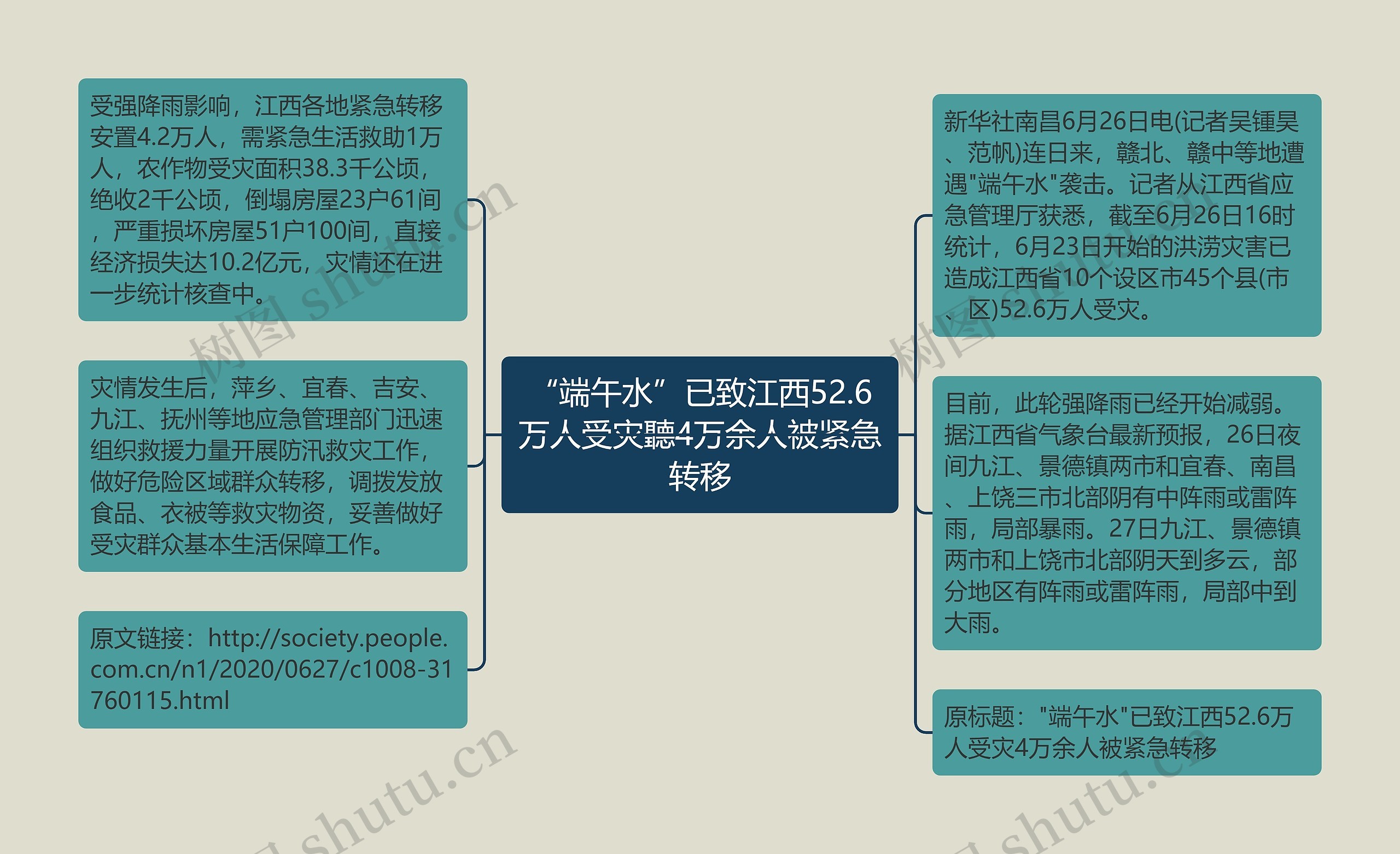 “端午水”已致江西52.6万人受灾聽4万余人被紧急转移思维导图