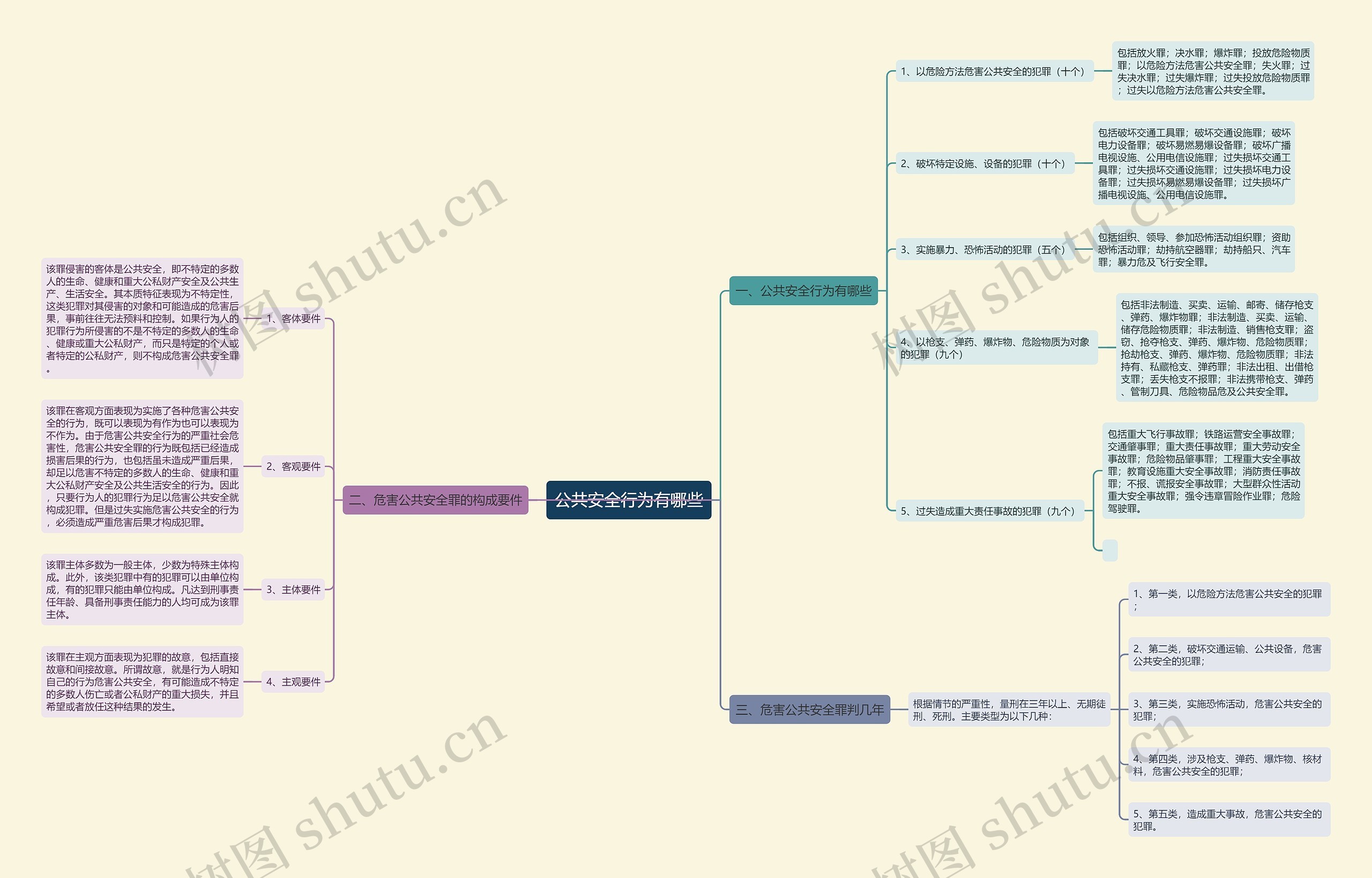 公共安全行为有哪些思维导图