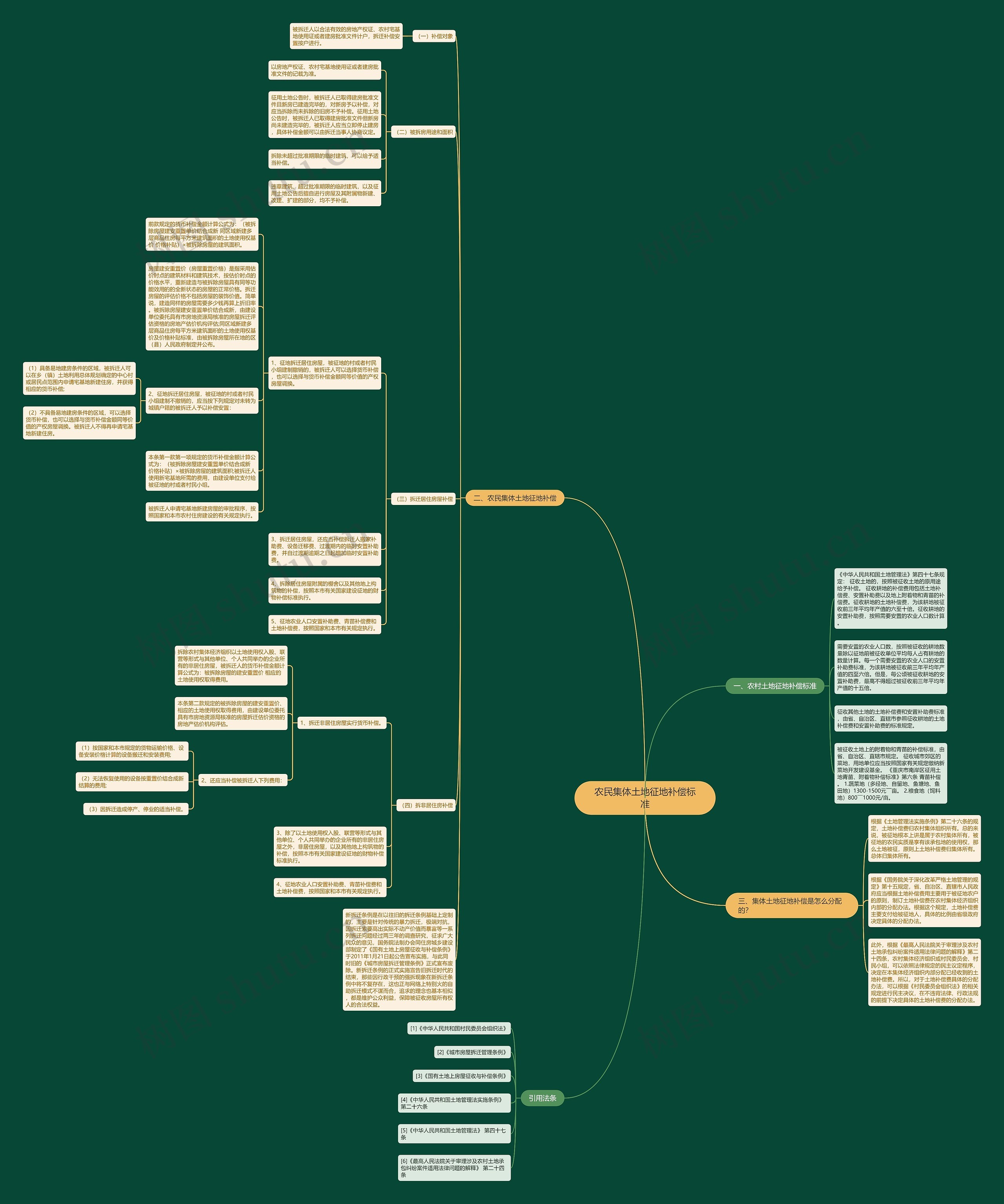 农民集体土地征地补偿标准思维导图