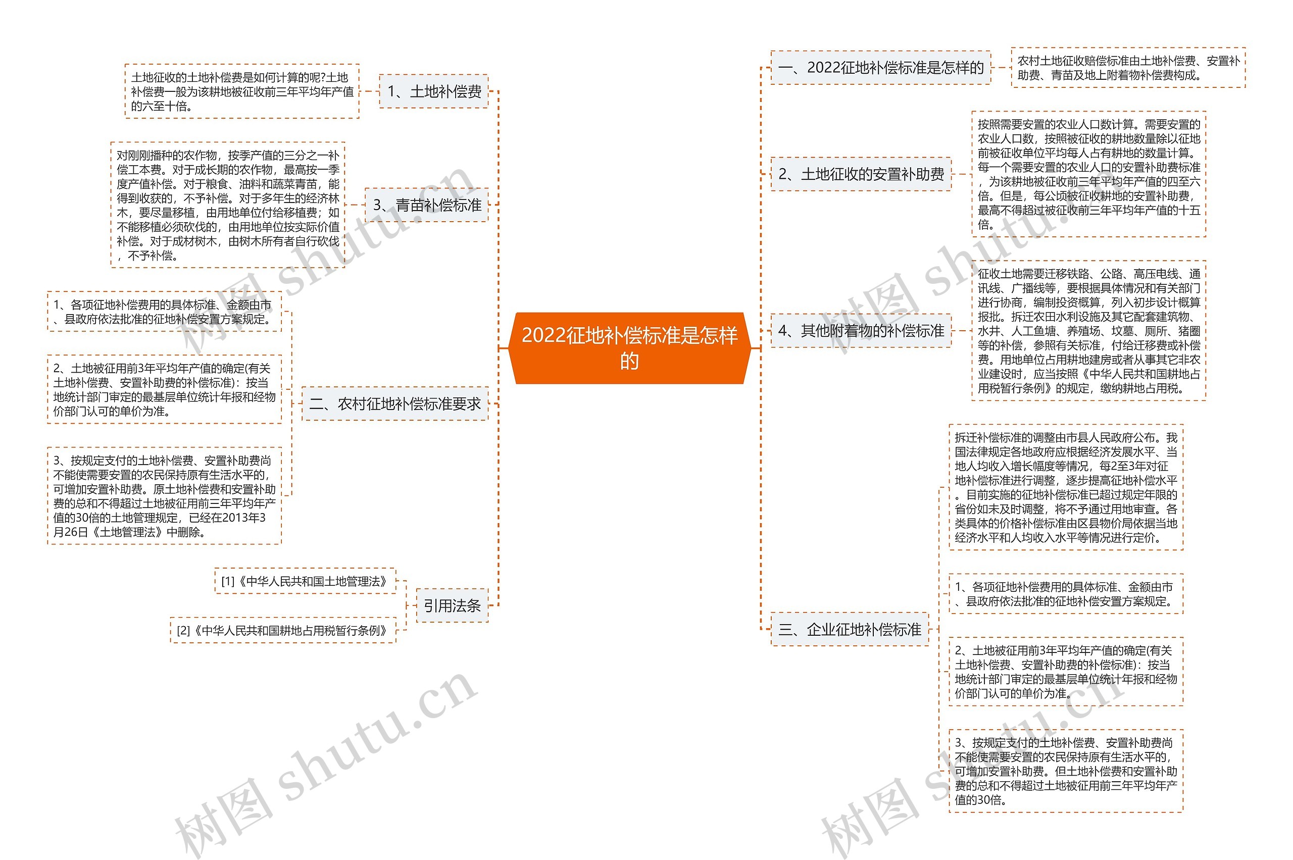 2022征地补偿标准是怎样的思维导图