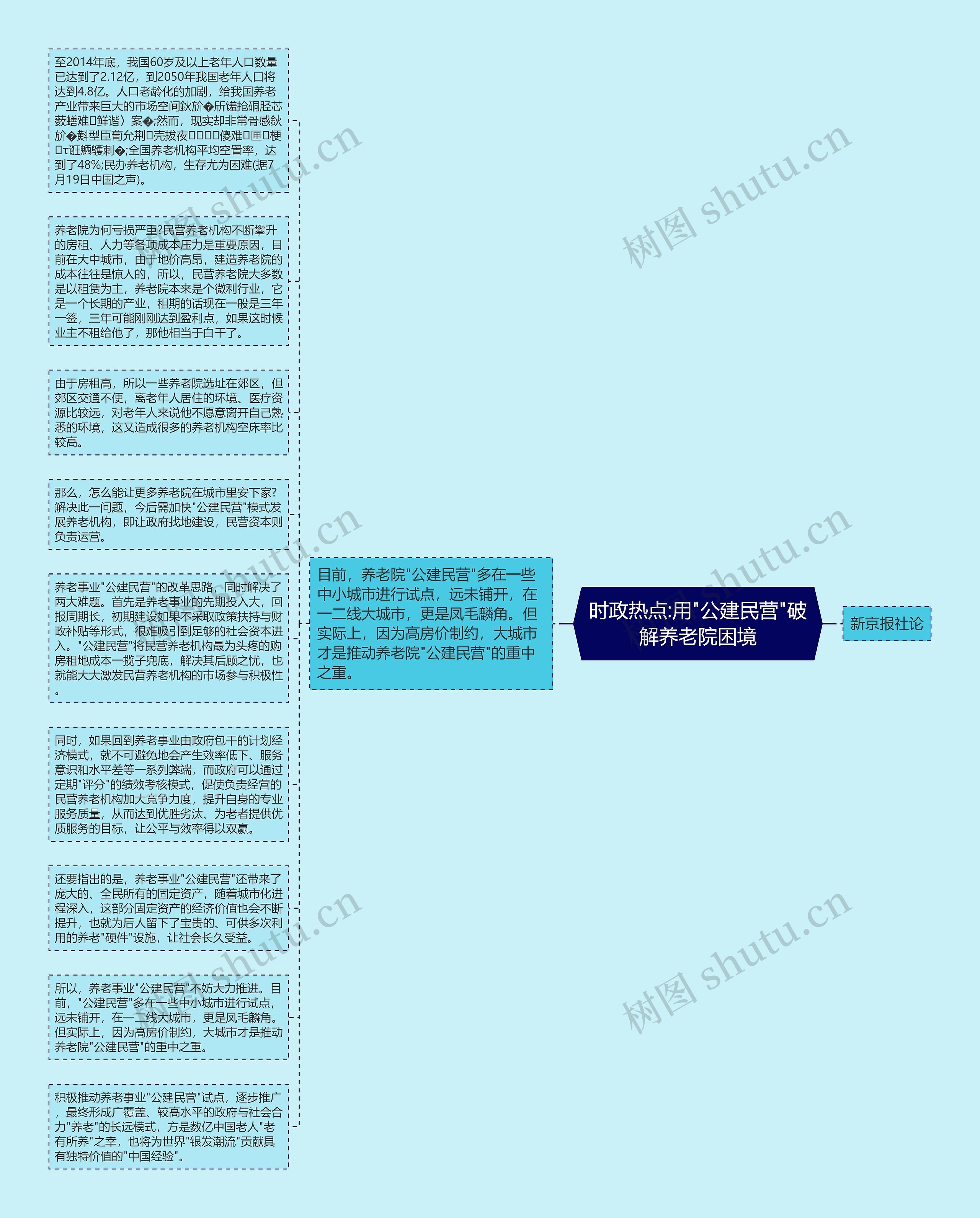 时政热点:用"公建民营"破解养老院困境思维导图