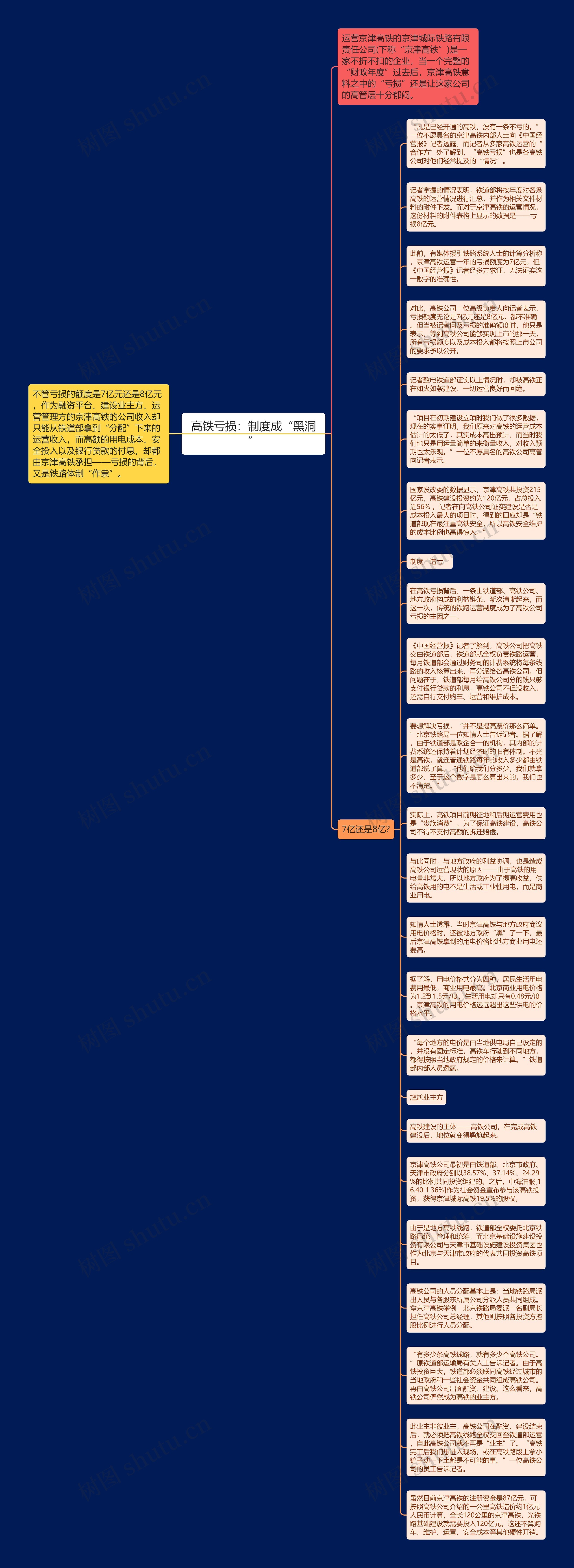 高铁亏损：制度成“黑洞”思维导图