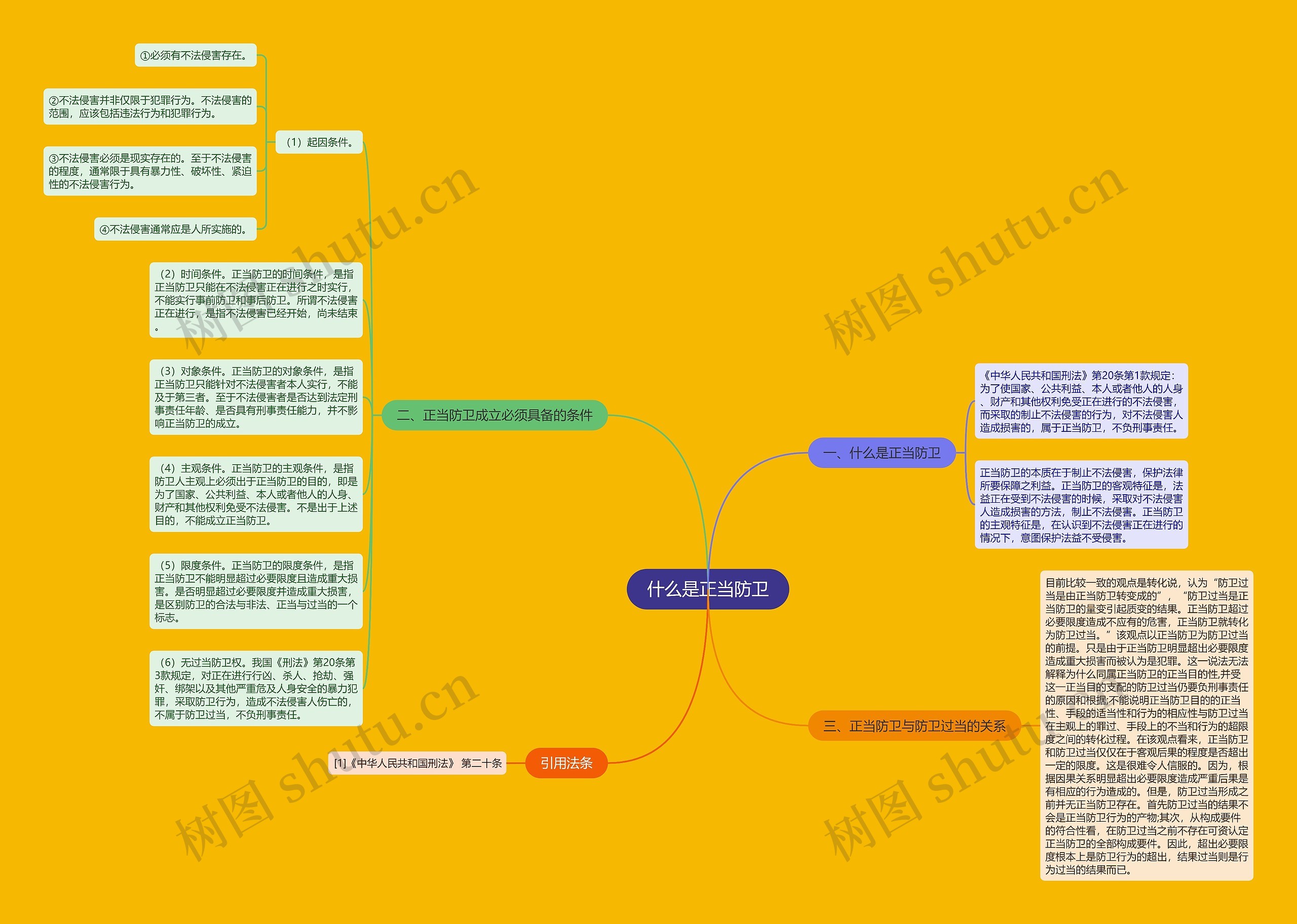 什么是正当防卫思维导图